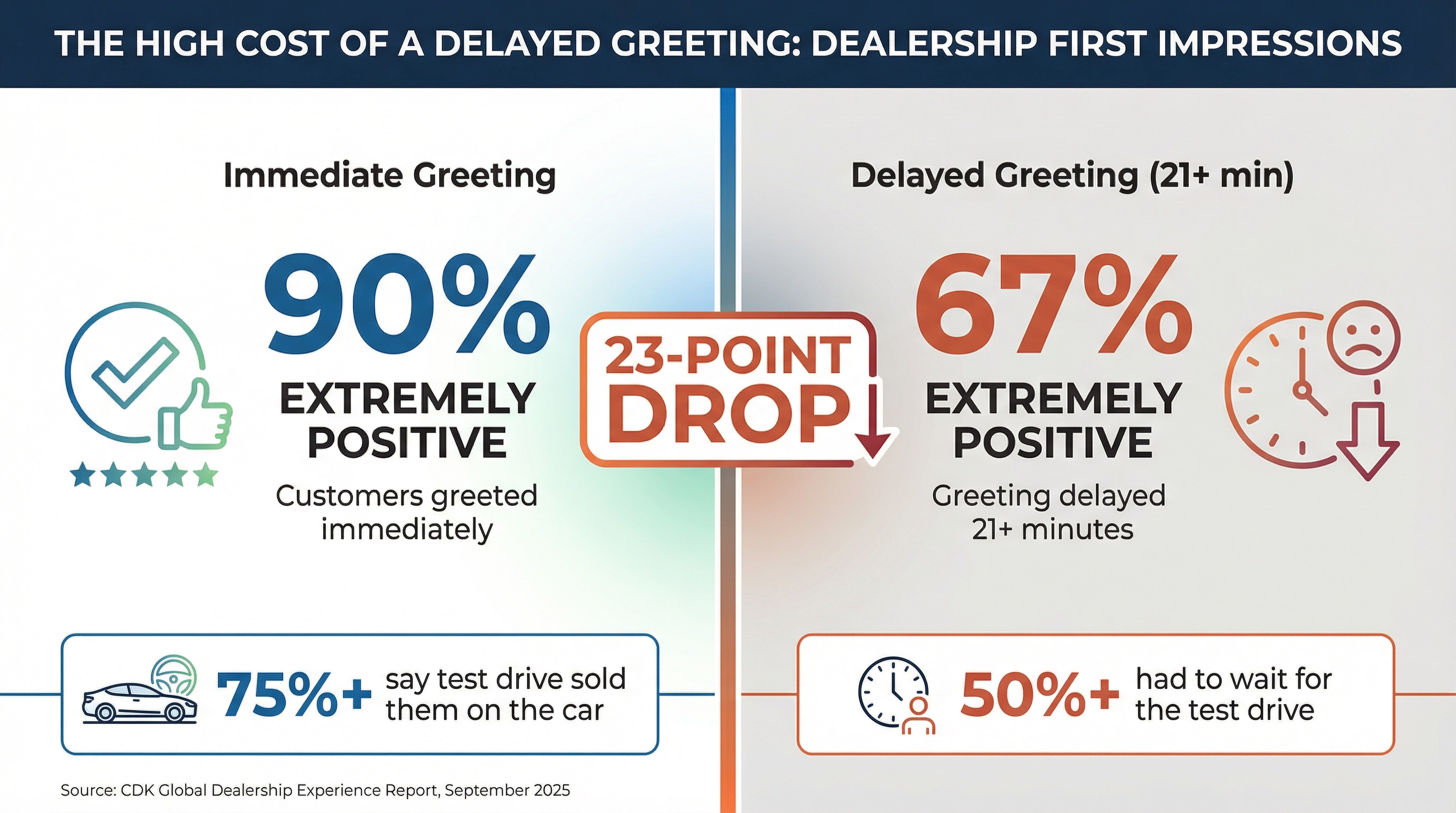 Dealership greeting delay impact showing 90% satisfaction with immediate greeting dropping to 67% after 21-minute wait