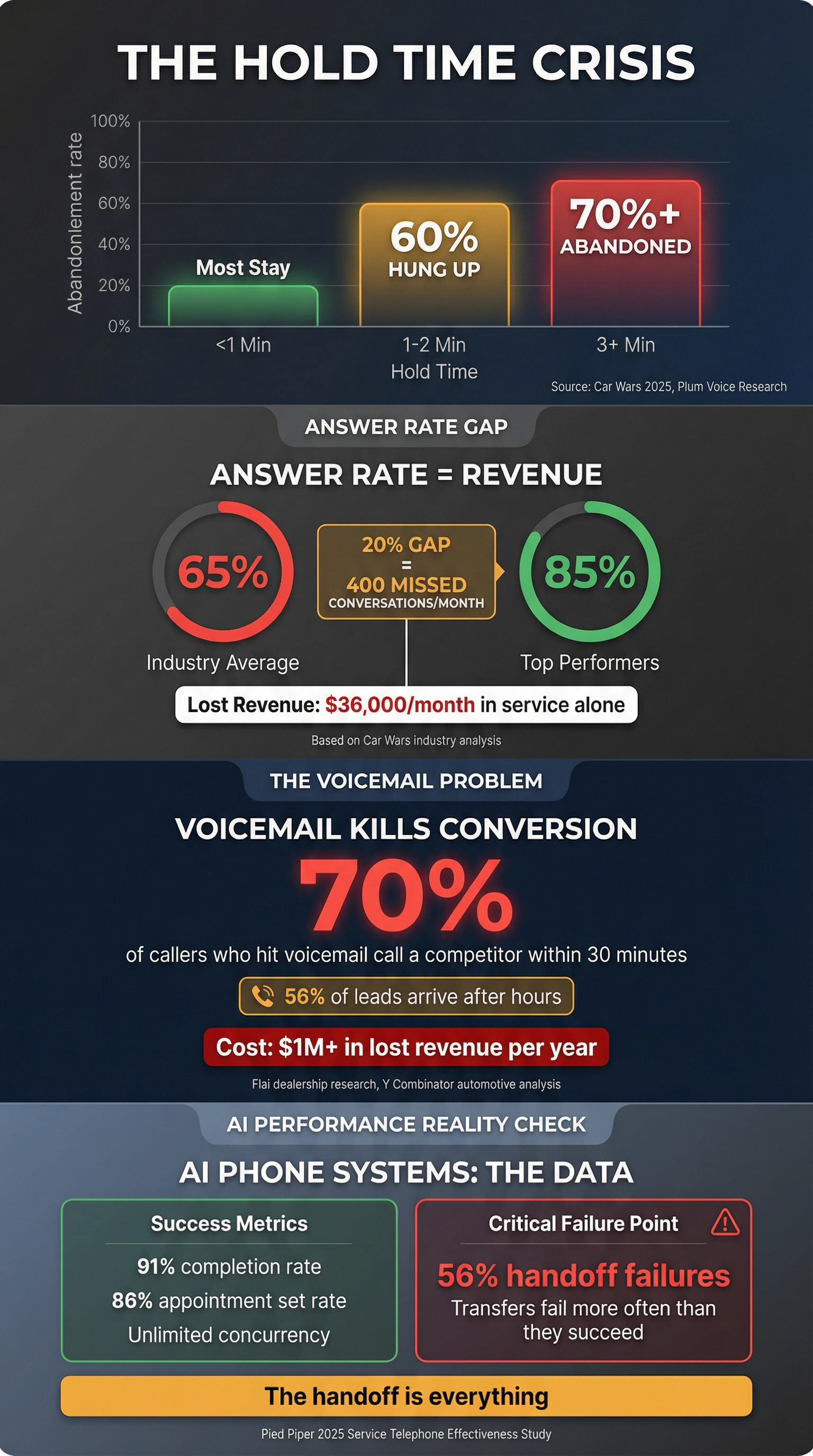 Dealership phone performance statistics showing hold time impact, answer rates, and customer abandonment benchmarks