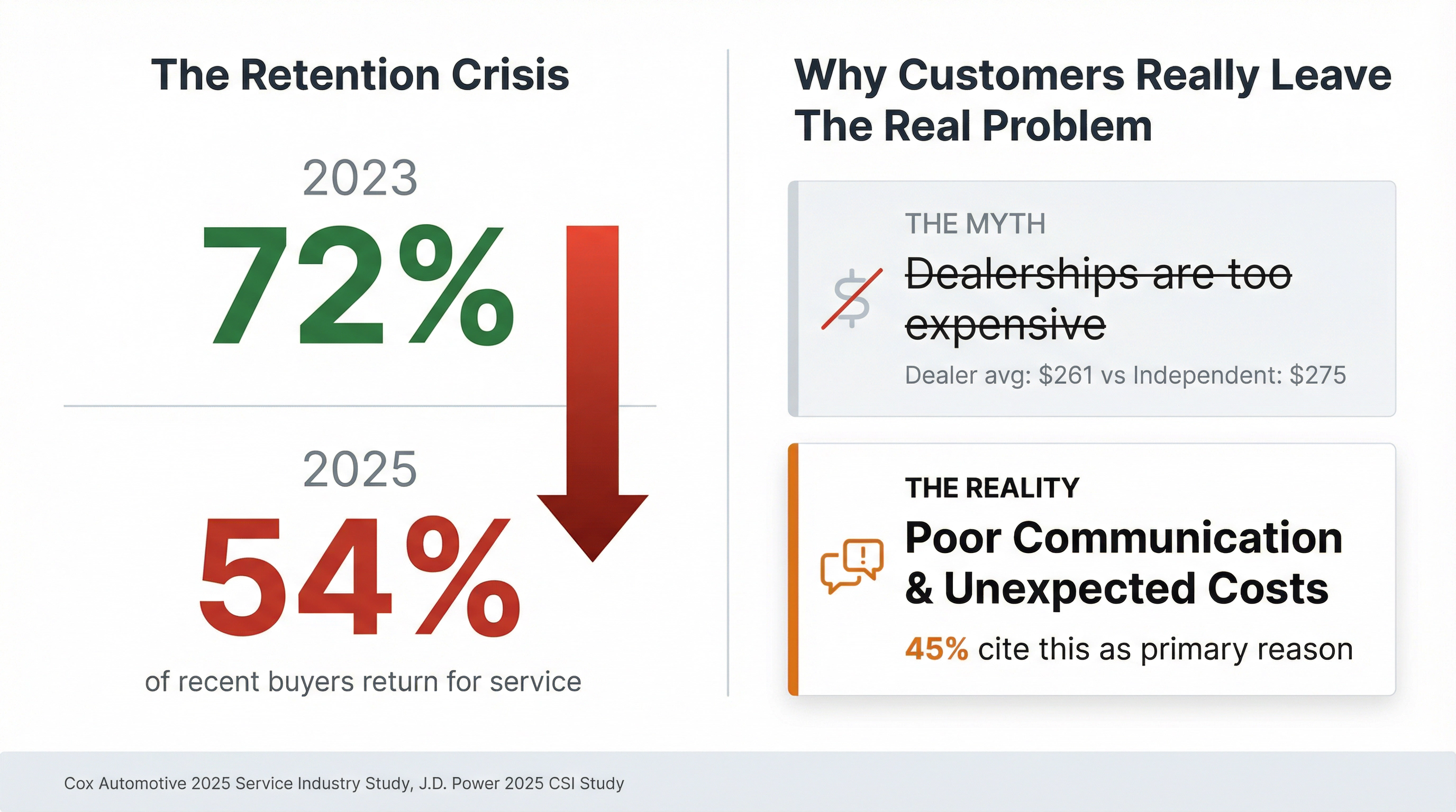 Service retention crisis showing 72% to 54% drop and communication as main cause, not price