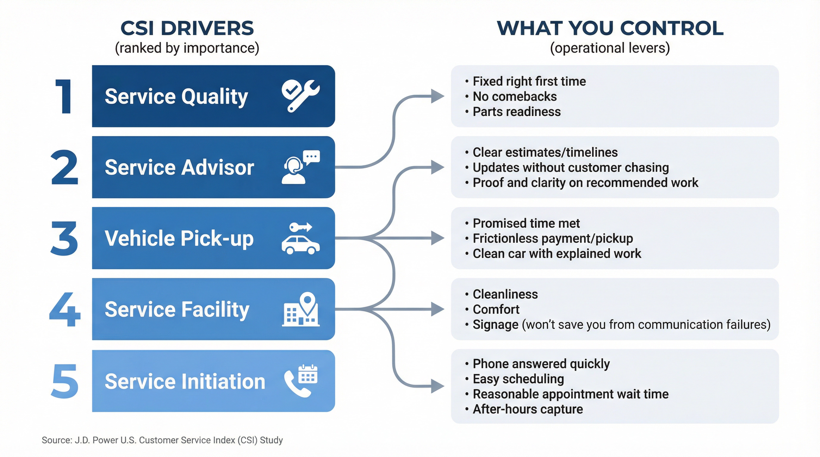 Ranked infographic showing J.D. Power's 5 CSI factors mapped to dealership operational controls