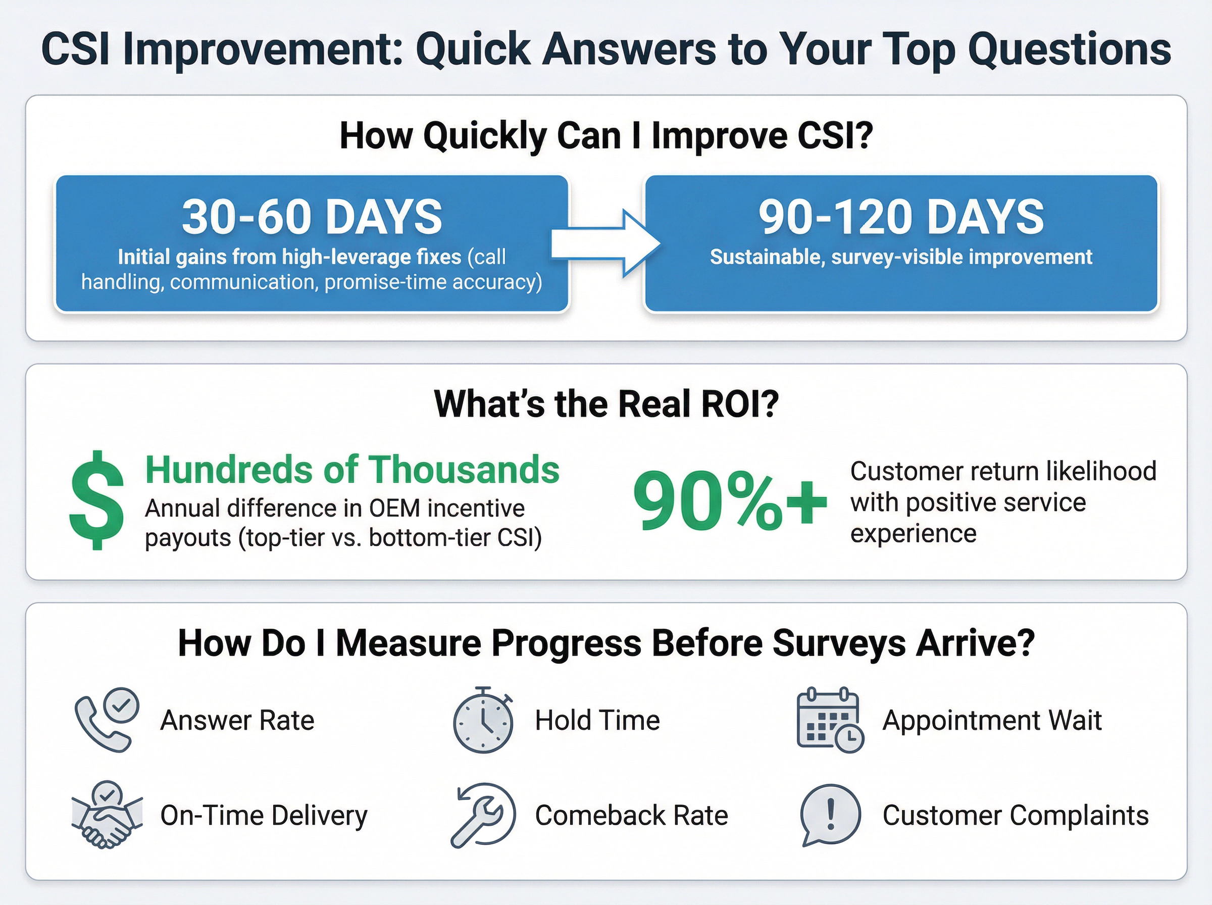 Visual summary of key CSI improvement FAQs showing timeline (30-60 days for initial gains, 90-120 for sustainable results), ROI (hundreds of thousands in OEM incentives plus 90%+ customer return rate), and leading indicators to track progress
