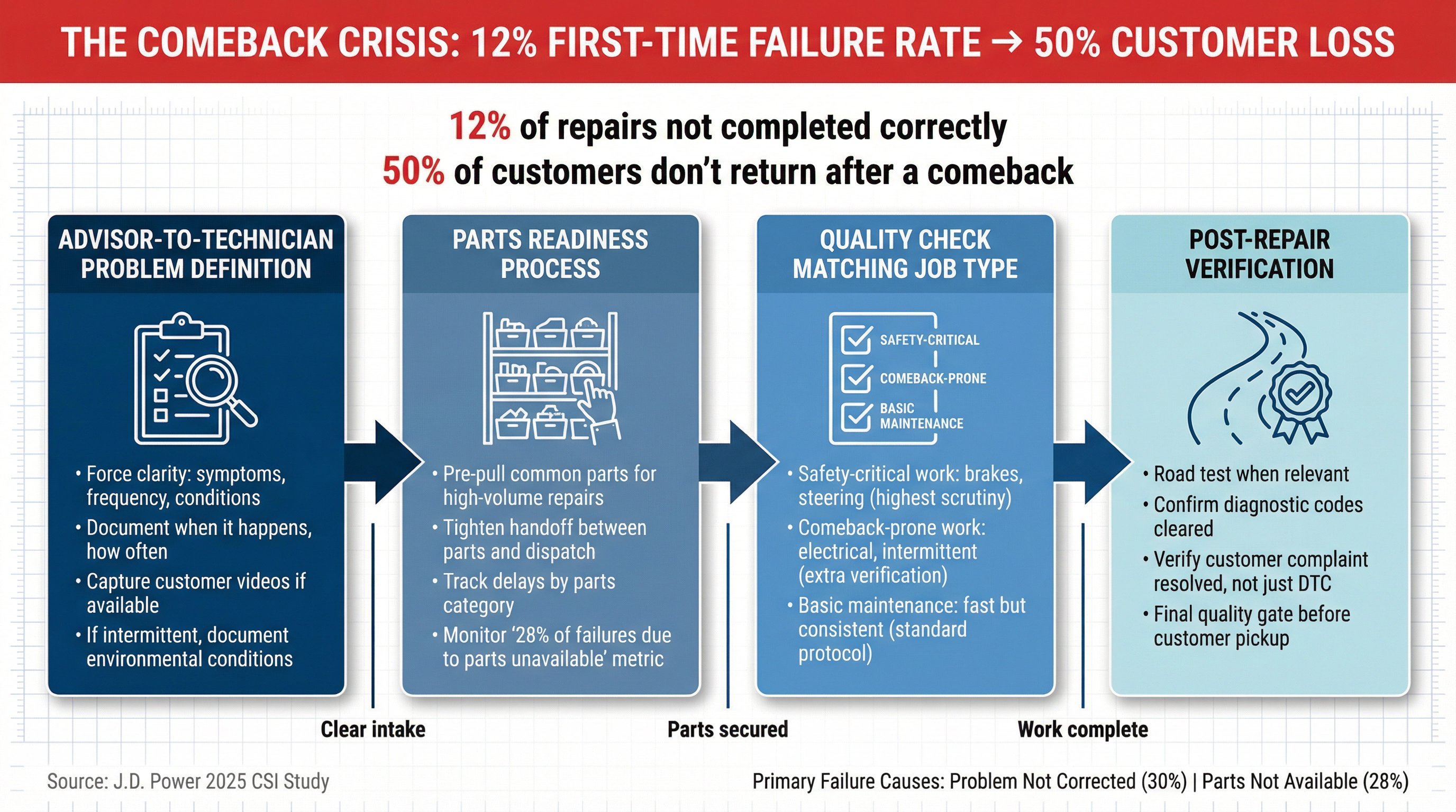 4-step comeback prevention process flow showing advisor definition, parts readiness, quality checks, and post-repair verification