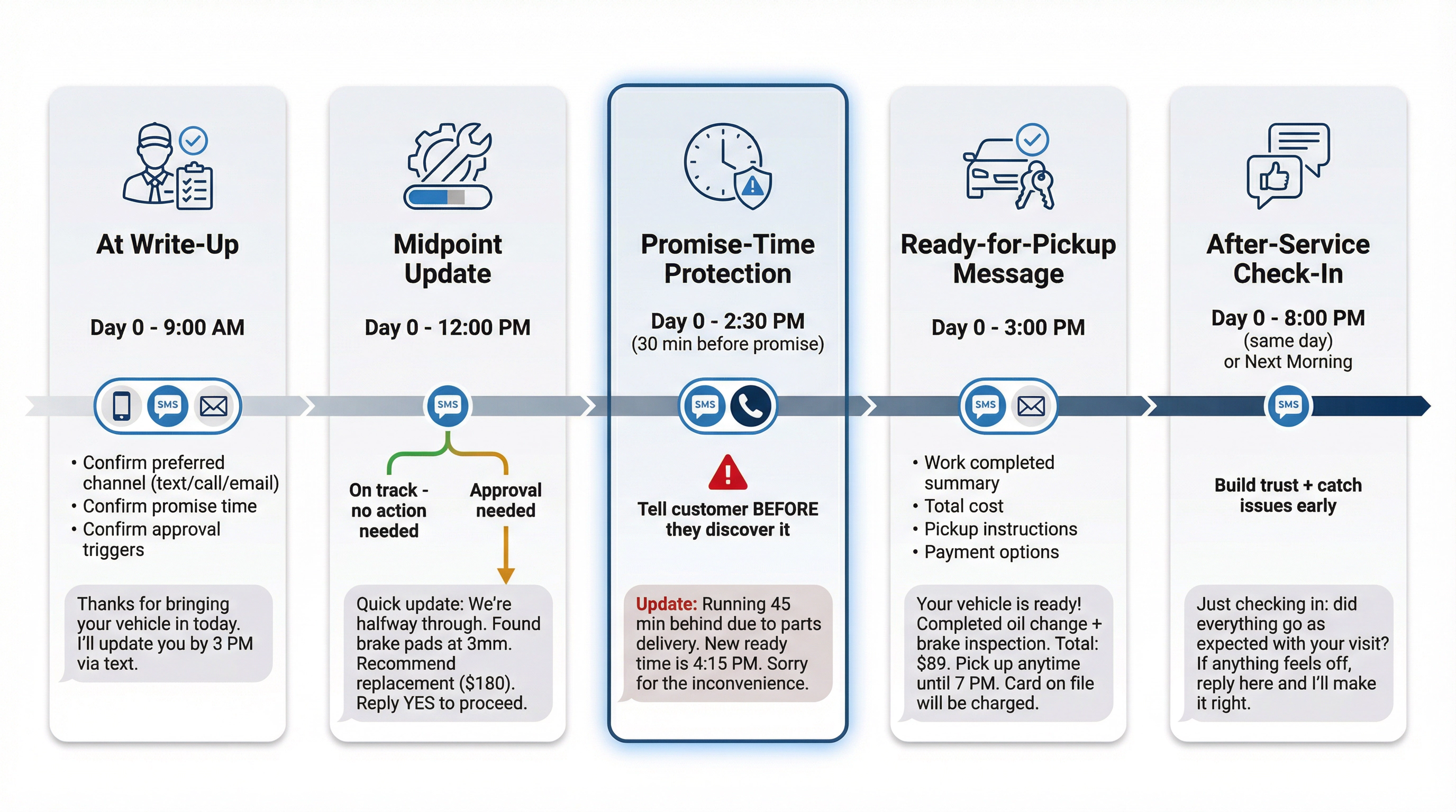 Visual timeline showing dealership customer communication touchpoints from service drop-off through completion and follow-up