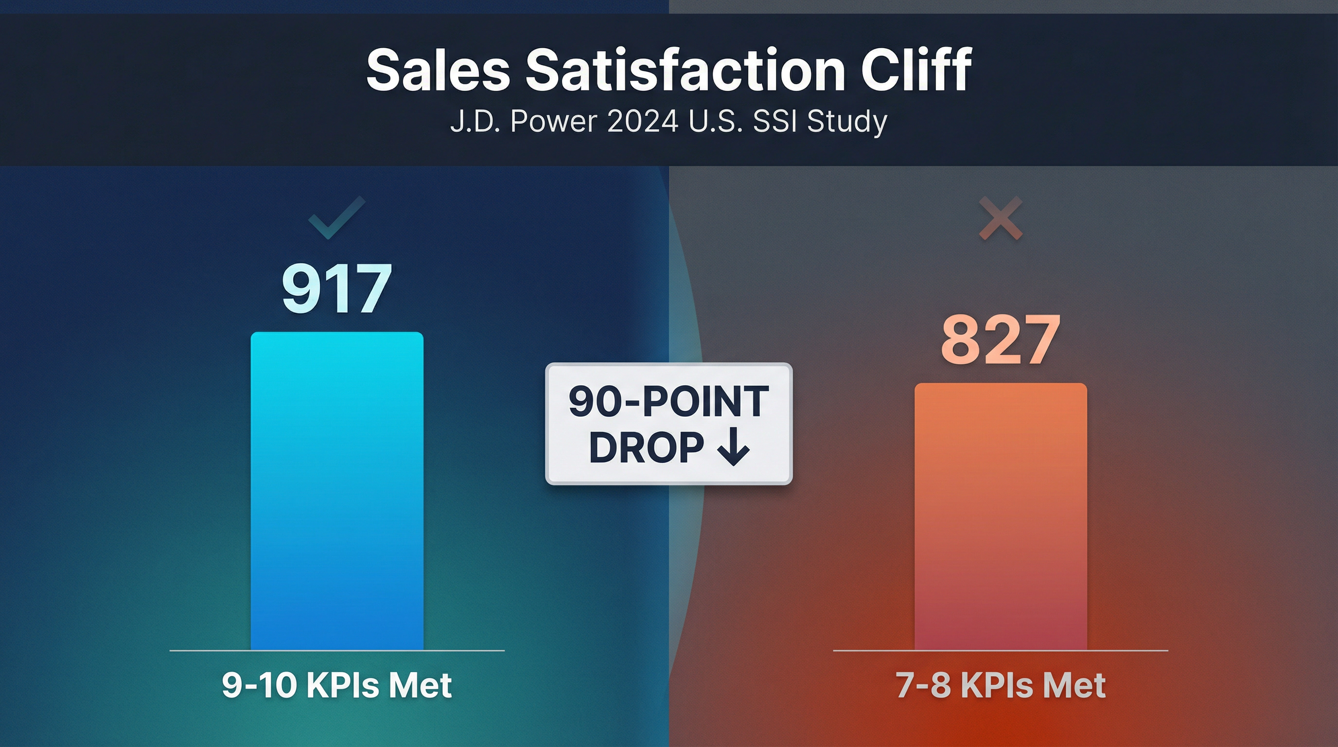 Data visualization showing 90-point satisfaction drop when dealerships miss just 2-3 key sales KPIs