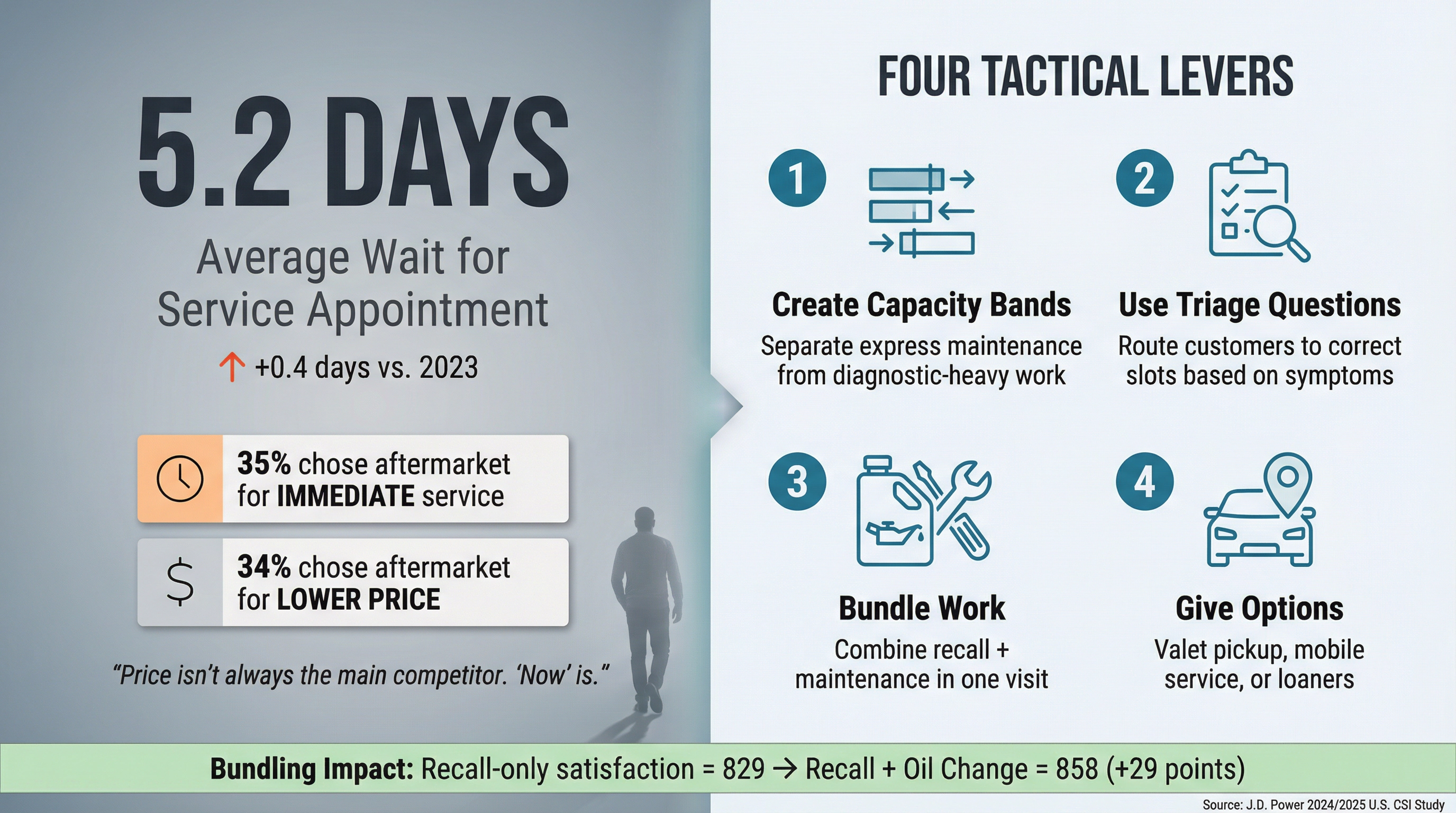 Visual breakdown of dealership appointment wait time problem and four tactical solutions to reduce delays