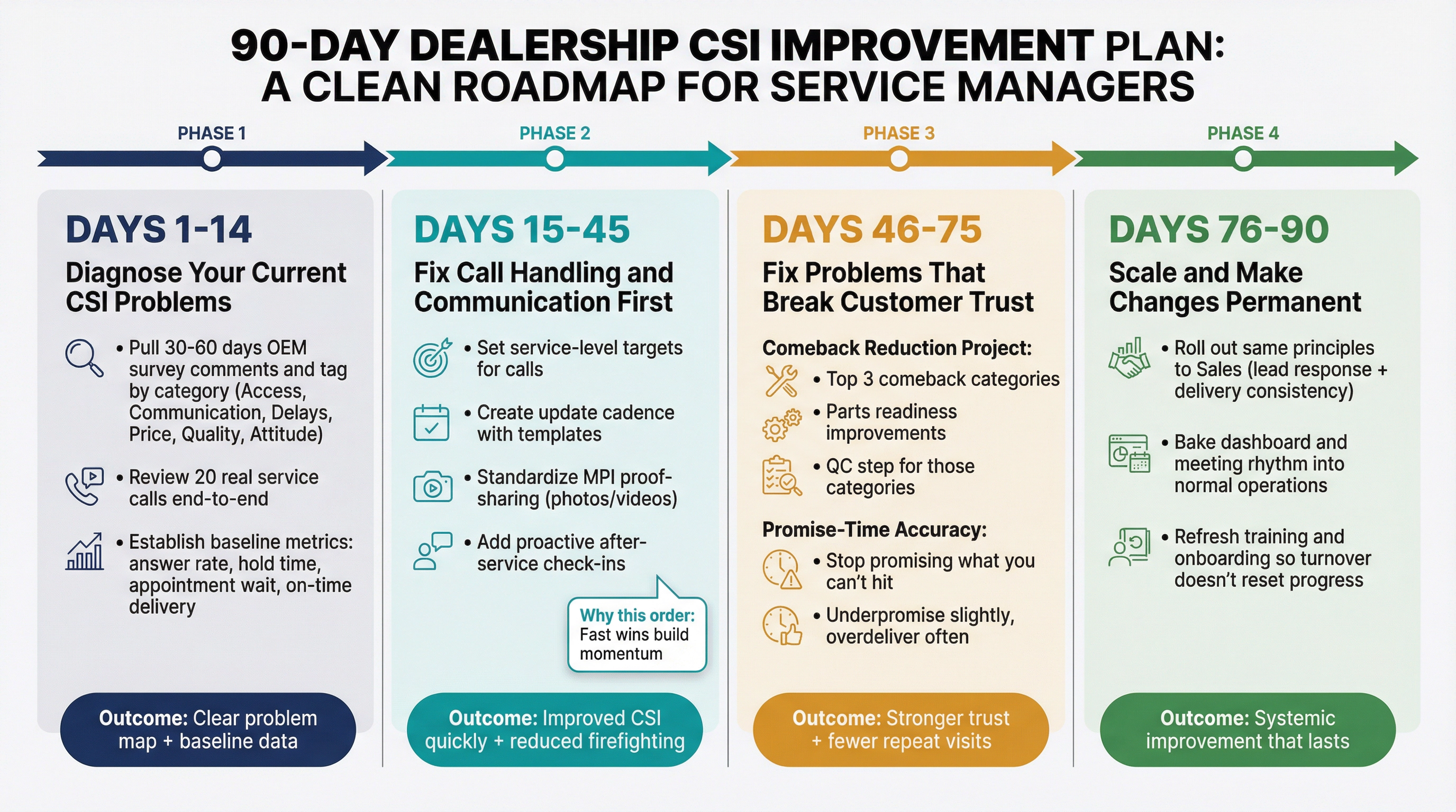 Visual timeline showing a 90-day CSI improvement roadmap divided into four phases with key actions and outcomes