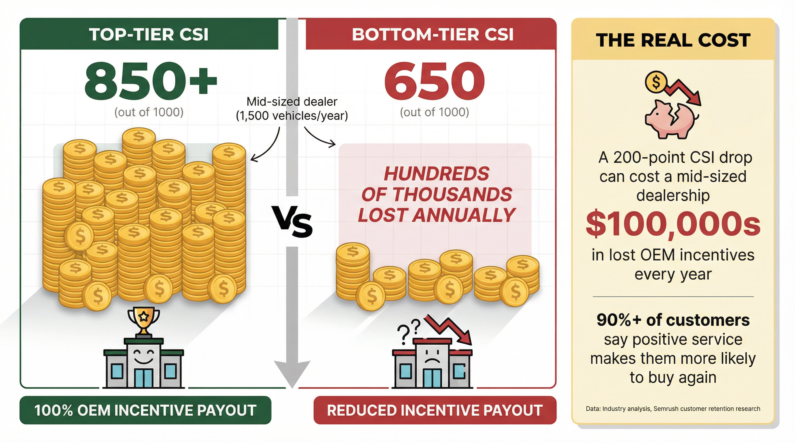 Visual breakdown of CSI financial impact showing top-tier vs bottom-tier dealership incentive payouts with money left on table