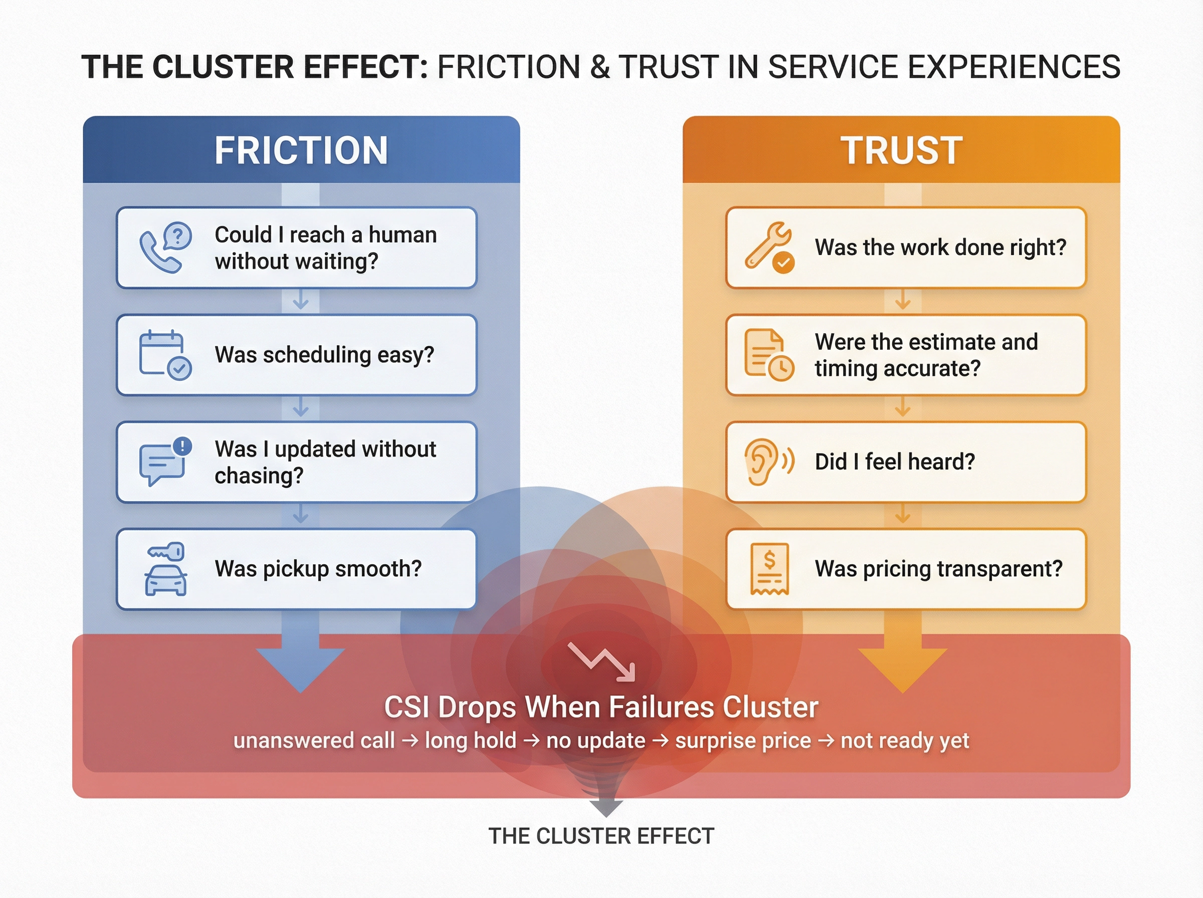 Visual framework showing how friction and trust failures cluster to drive down dealership CSI scores