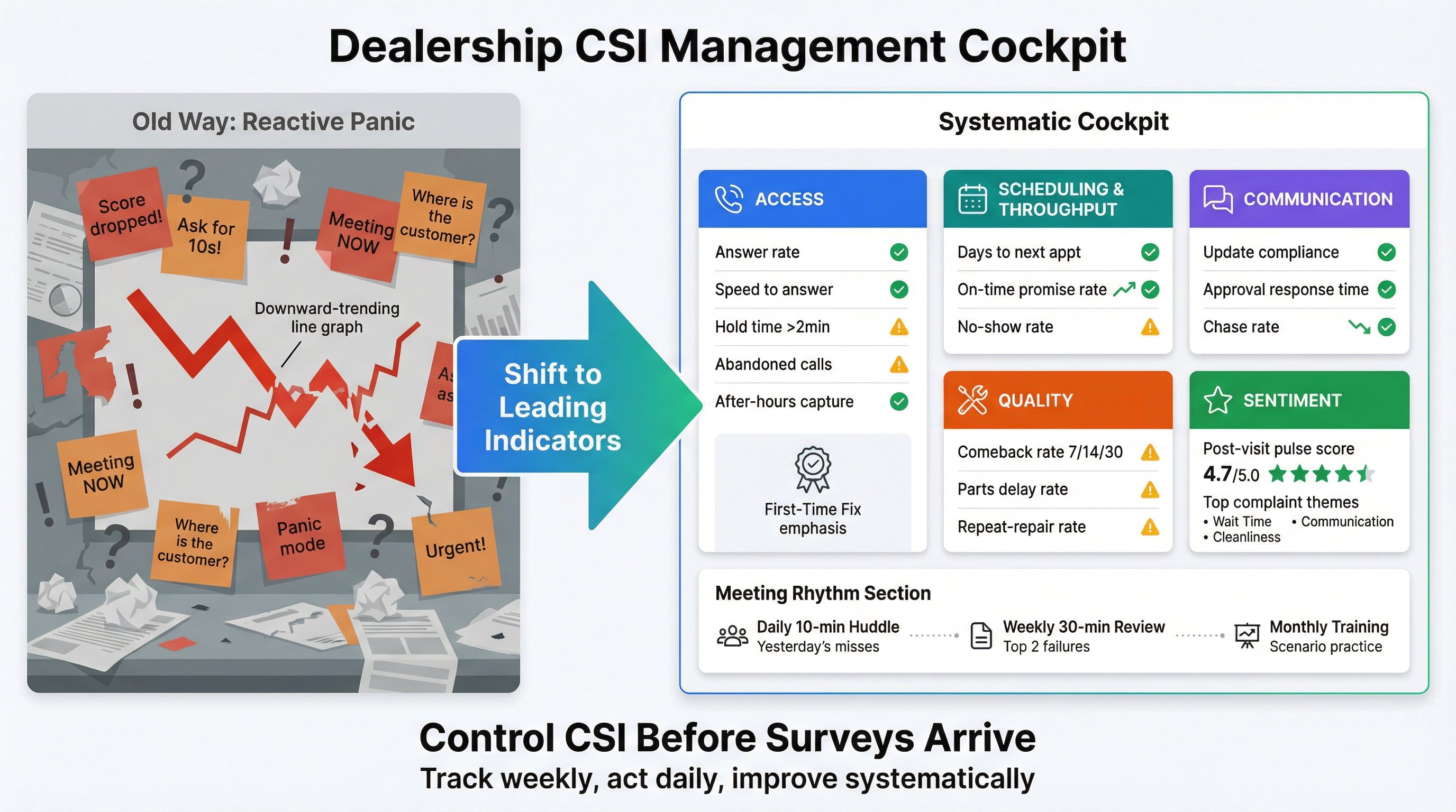 CSI management cockpit dashboard showing leading indicators across access, scheduling, communication, quality, and sentiment with meeting rhythm structure
