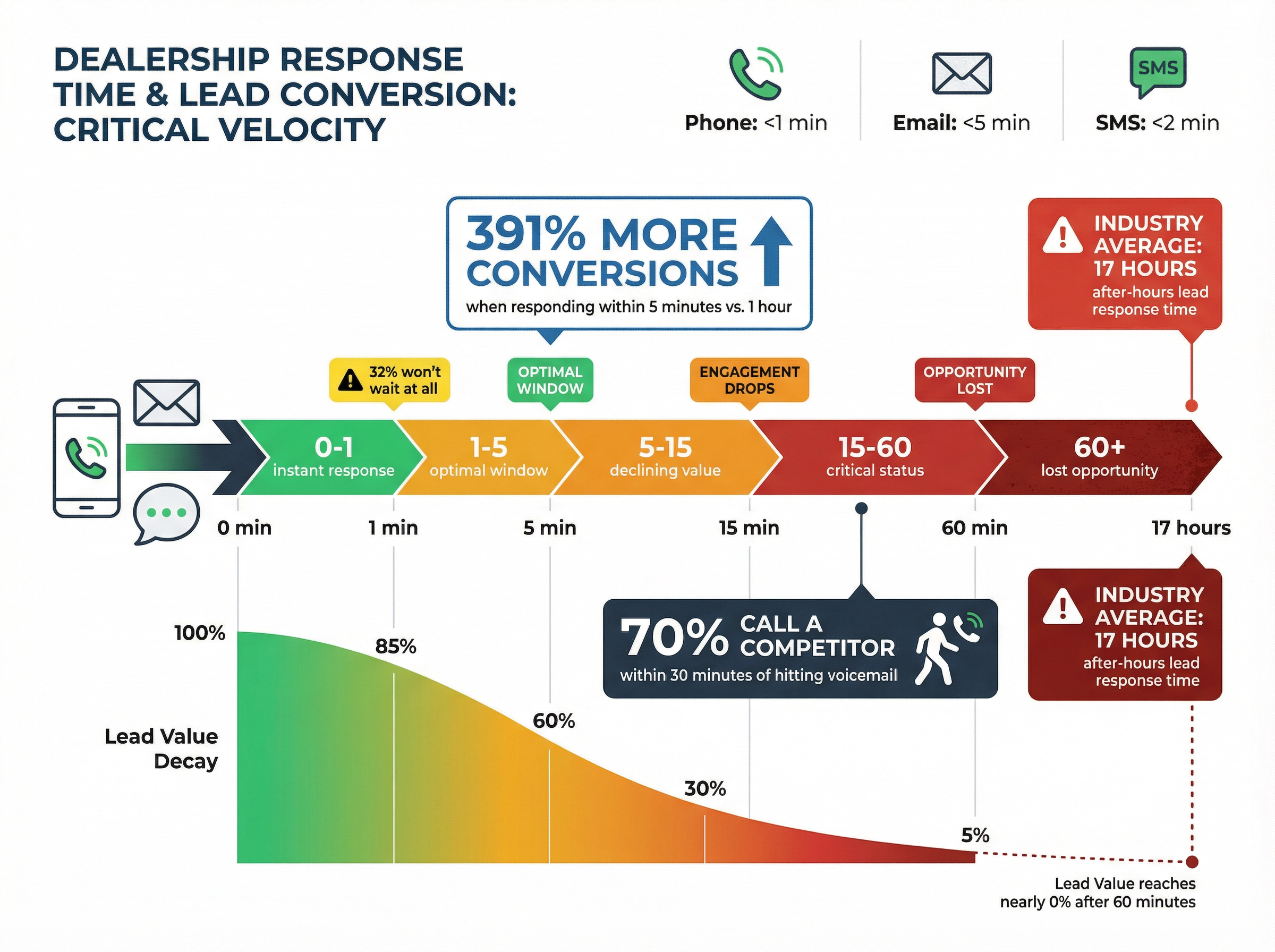Timeline showing how lead value decays from instant response to 17-hour delay with conversion rate drops