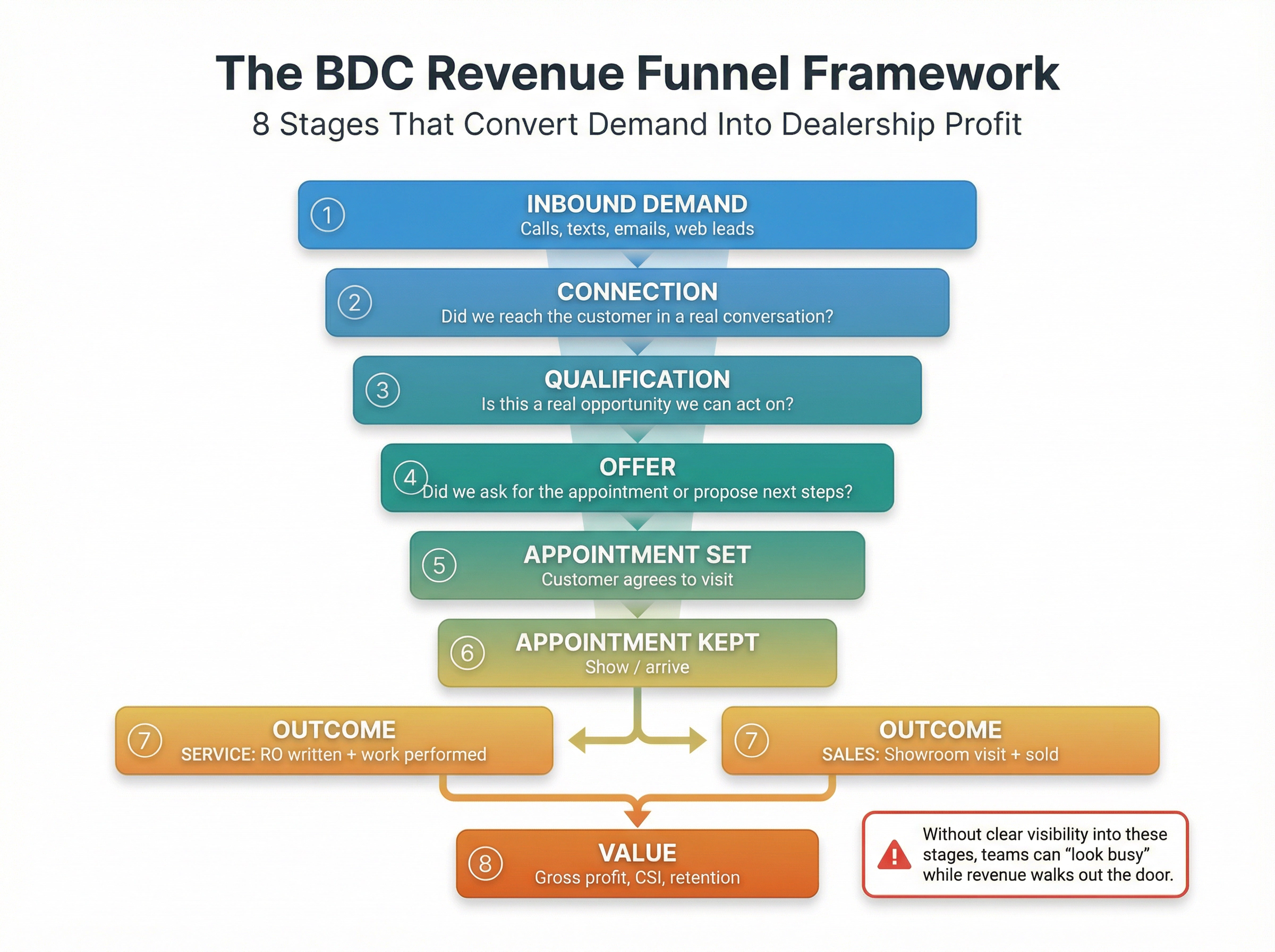 8-stage BDC revenue funnel showing progression from inbound demand to value creation