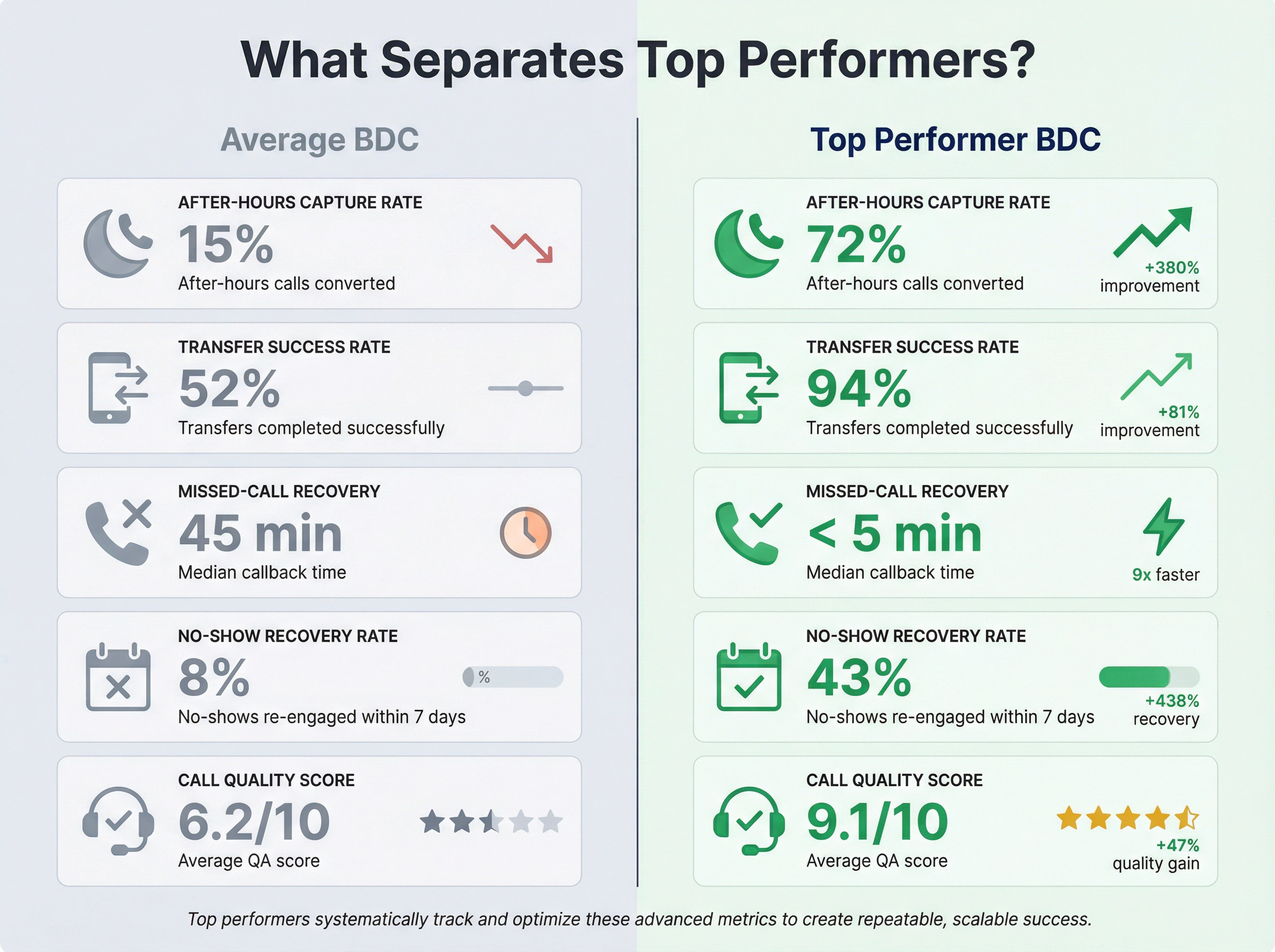 Split-screen comparison showing average BDC performance versus top performer metrics across five key areas