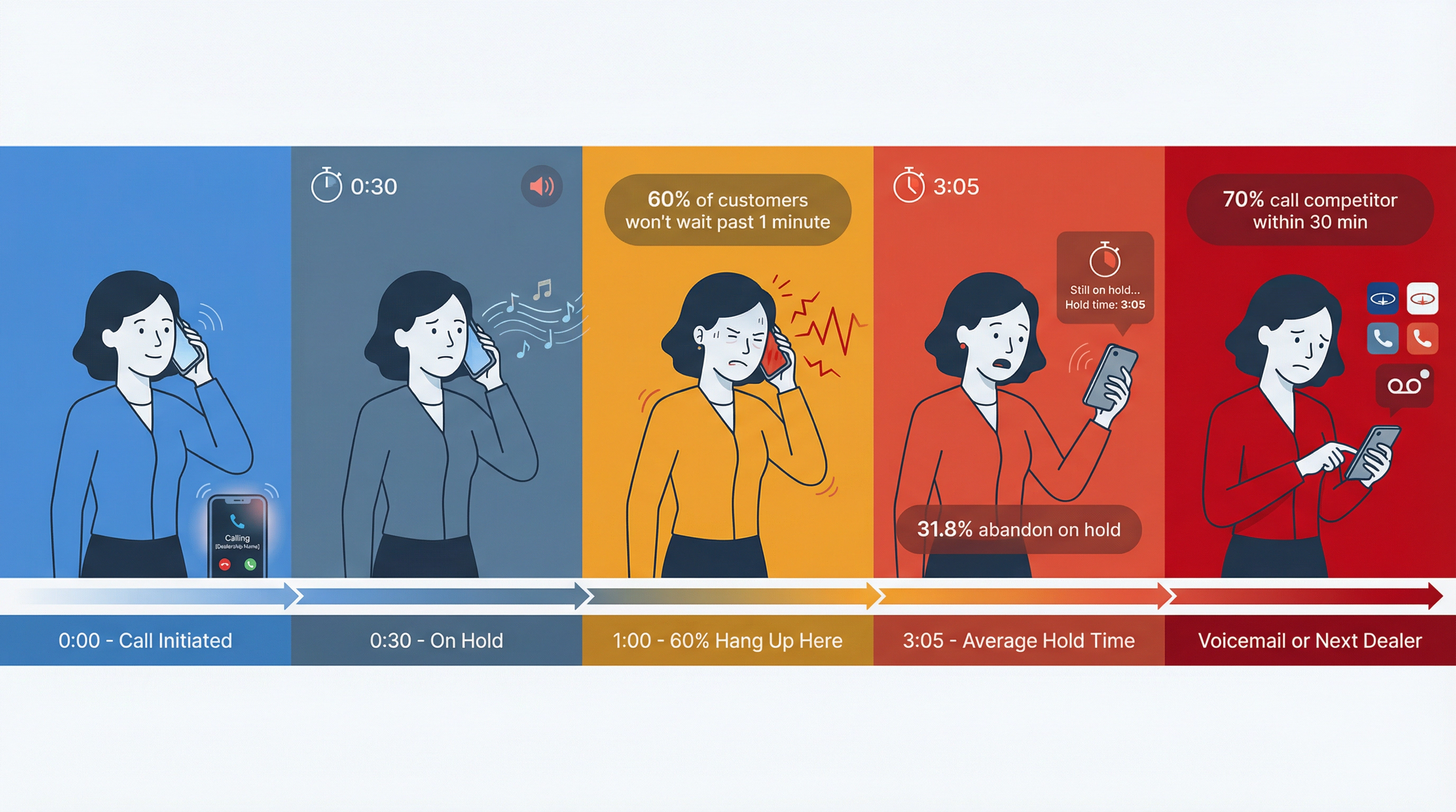 Visual representation of customer patience declining through hold time, showing the emotional journey from initial call to abandonment