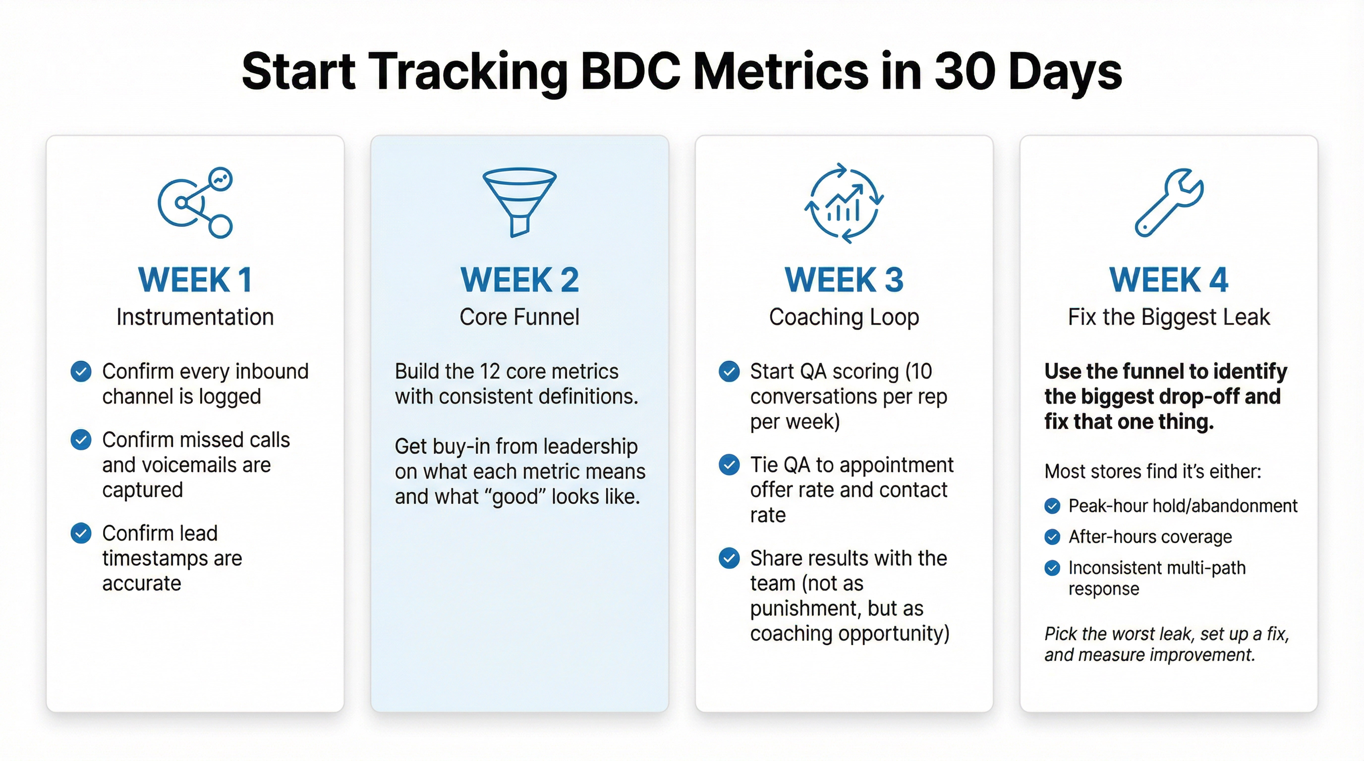 Four-week roadmap for implementing BDC metrics tracking at your dealership, from instrumentation to optimization