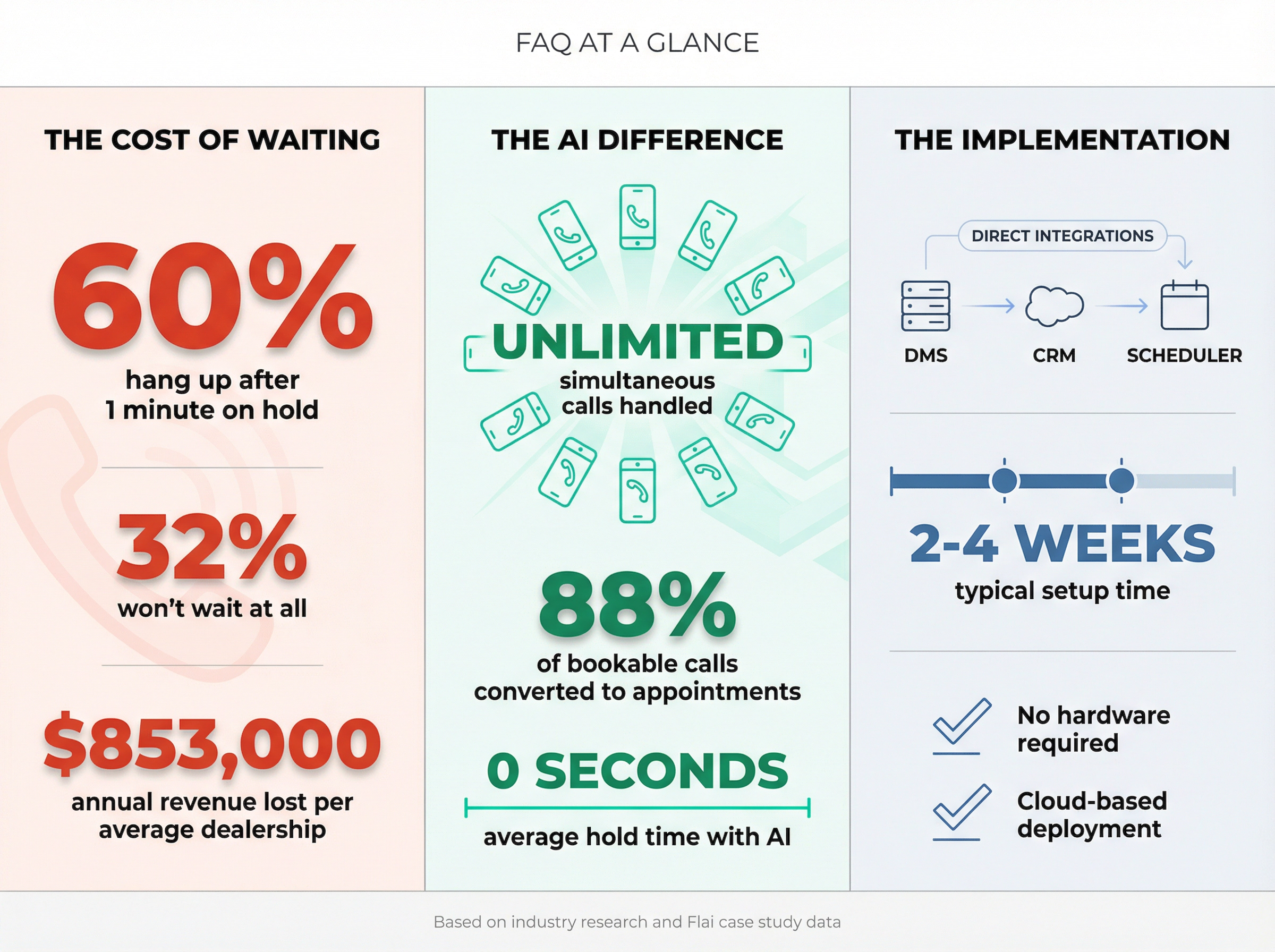 FAQ visual answer key showing dealership call overflow costs, AI advantages, and implementation reality