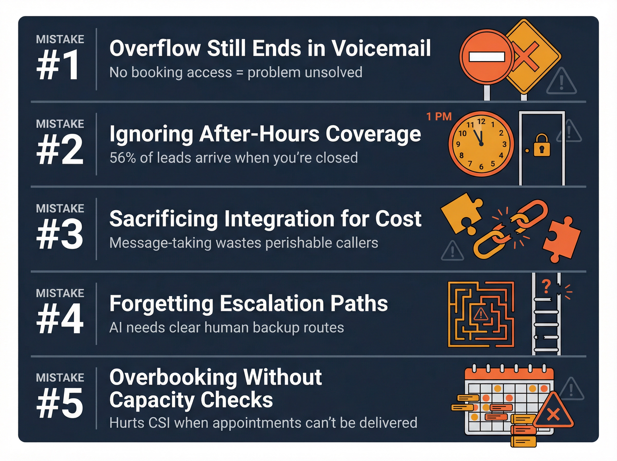Five critical mistakes dealerships make when implementing call overflow solutions, visualized as warning roadblocks