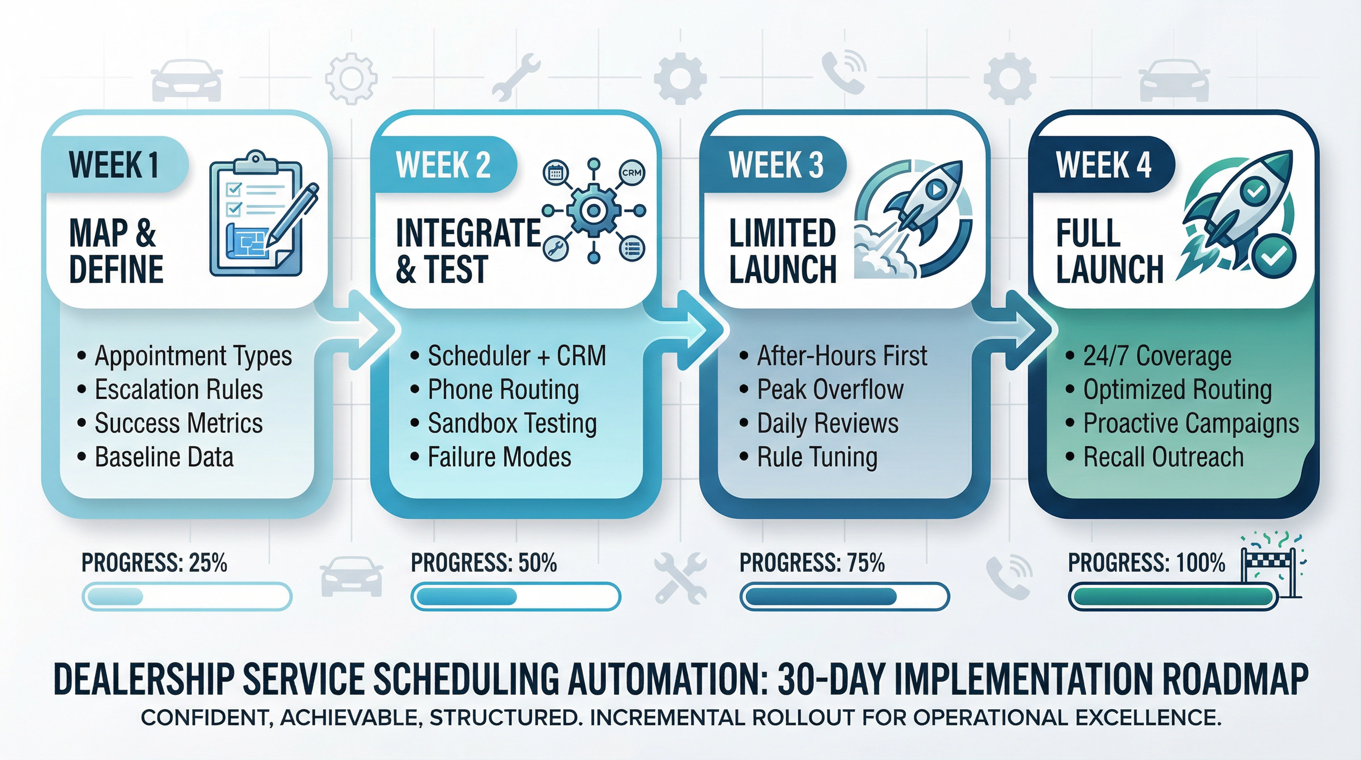 Visual timeline showing 4-week rollout plan for dealership scheduling automation from mapping to full launch