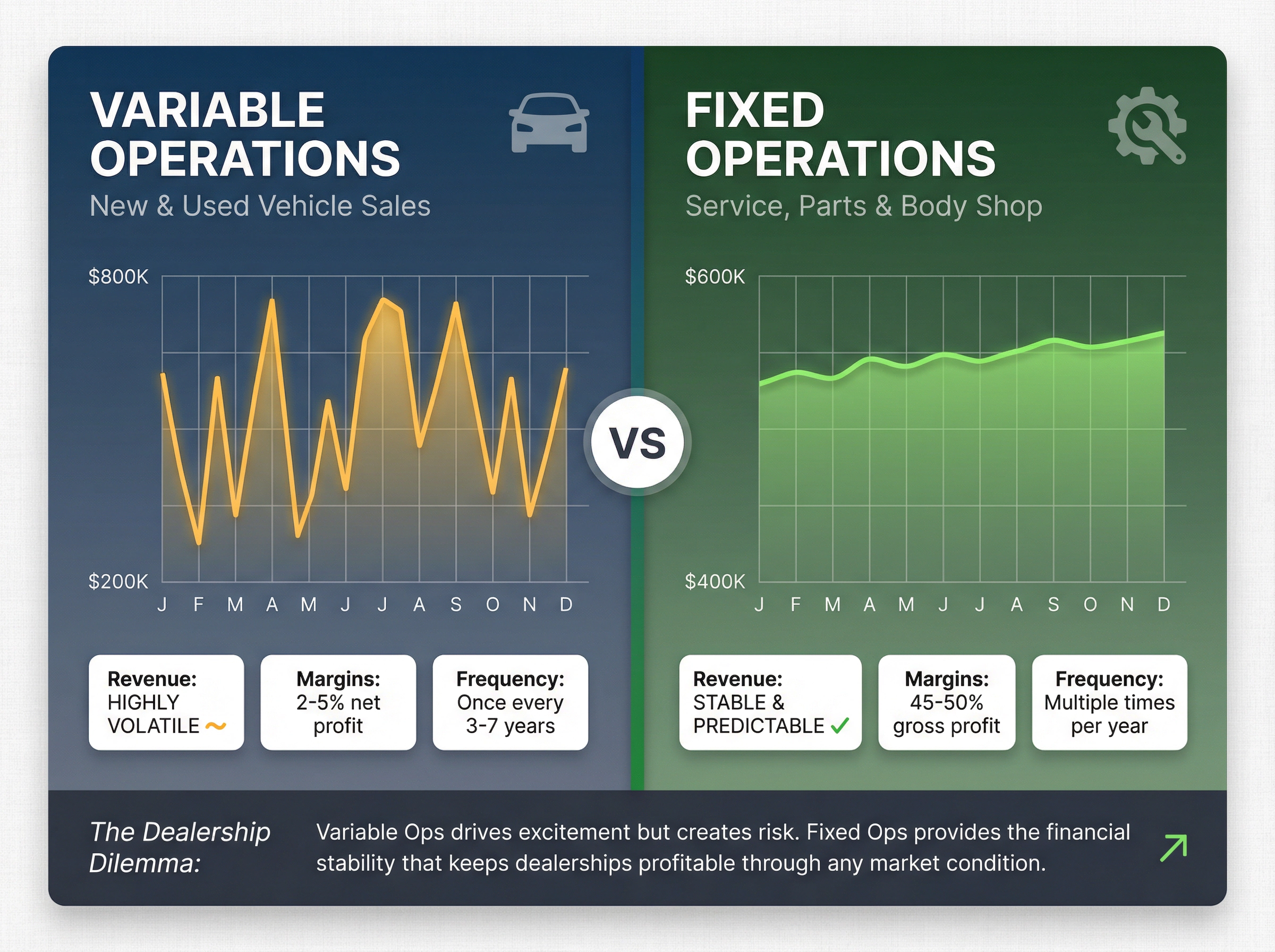 Side-by-side visual comparison showing fixed operations' steady revenue stream versus variable operations' volatile sales pattern