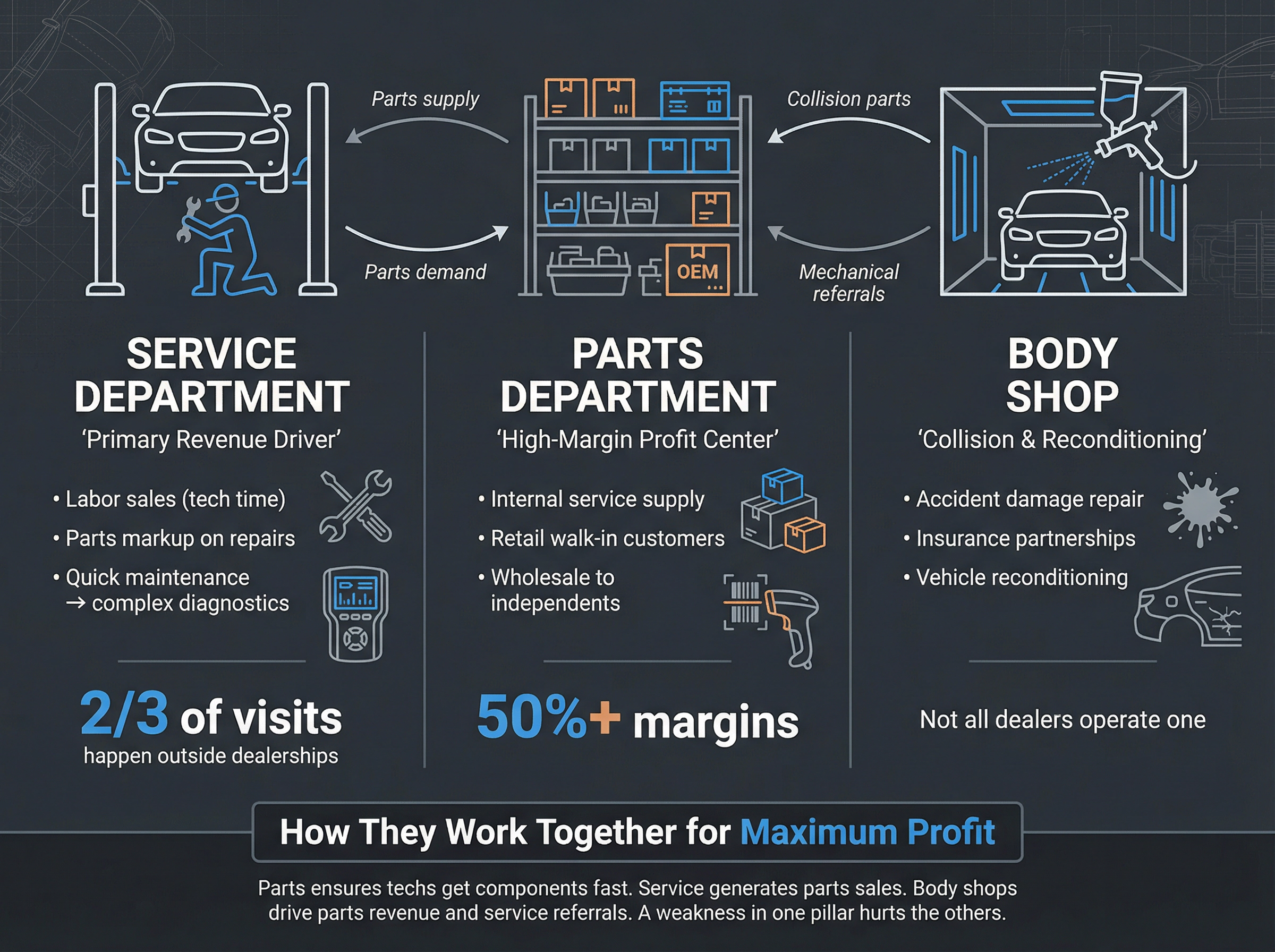 Visual diagram showing the three interconnected pillars of fixed operations: service, parts, and body shop departments