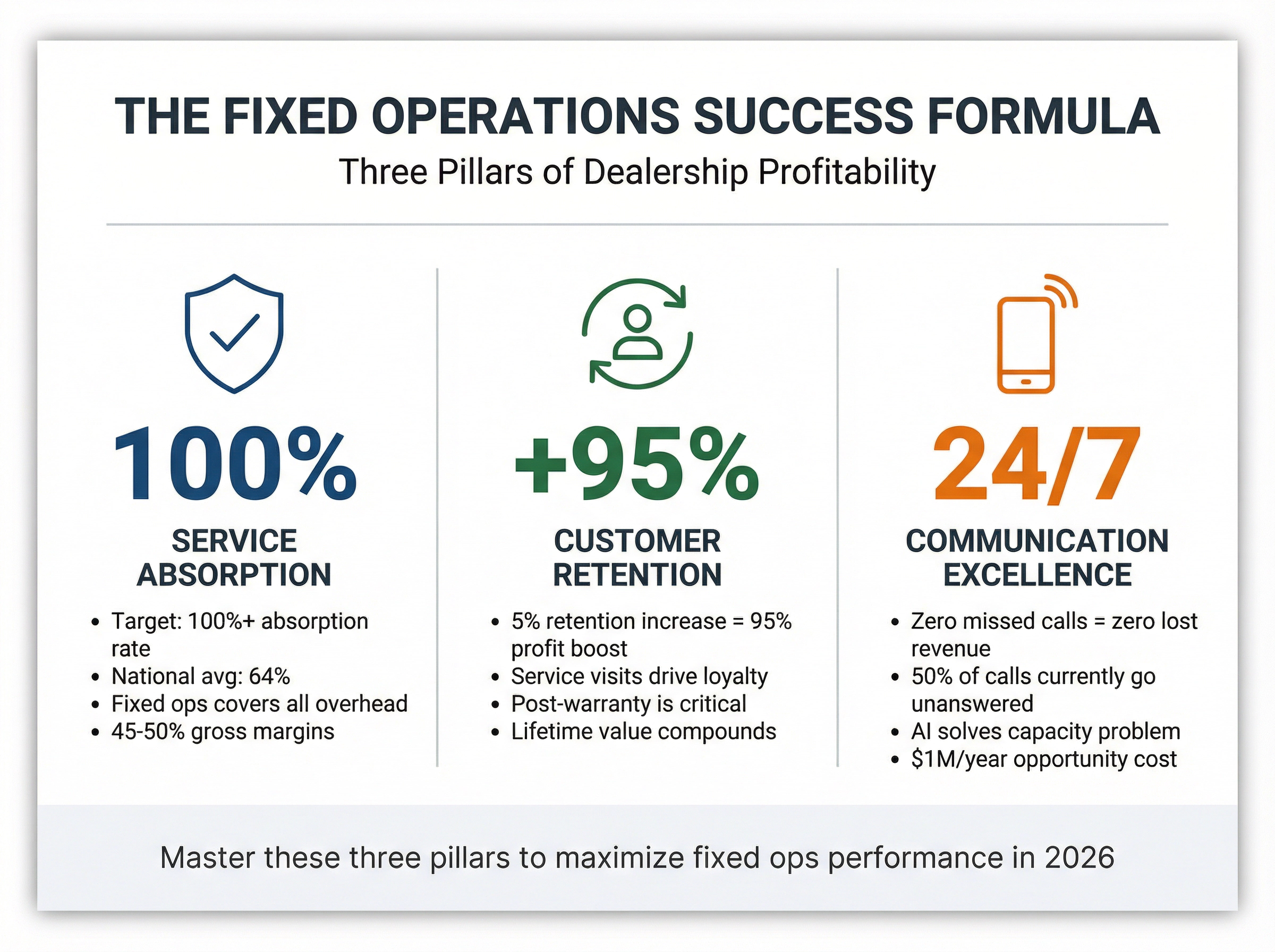 Fixed operations success formula showing the three pillars of dealership profitability: service absorption, customer retention, and communication excellence