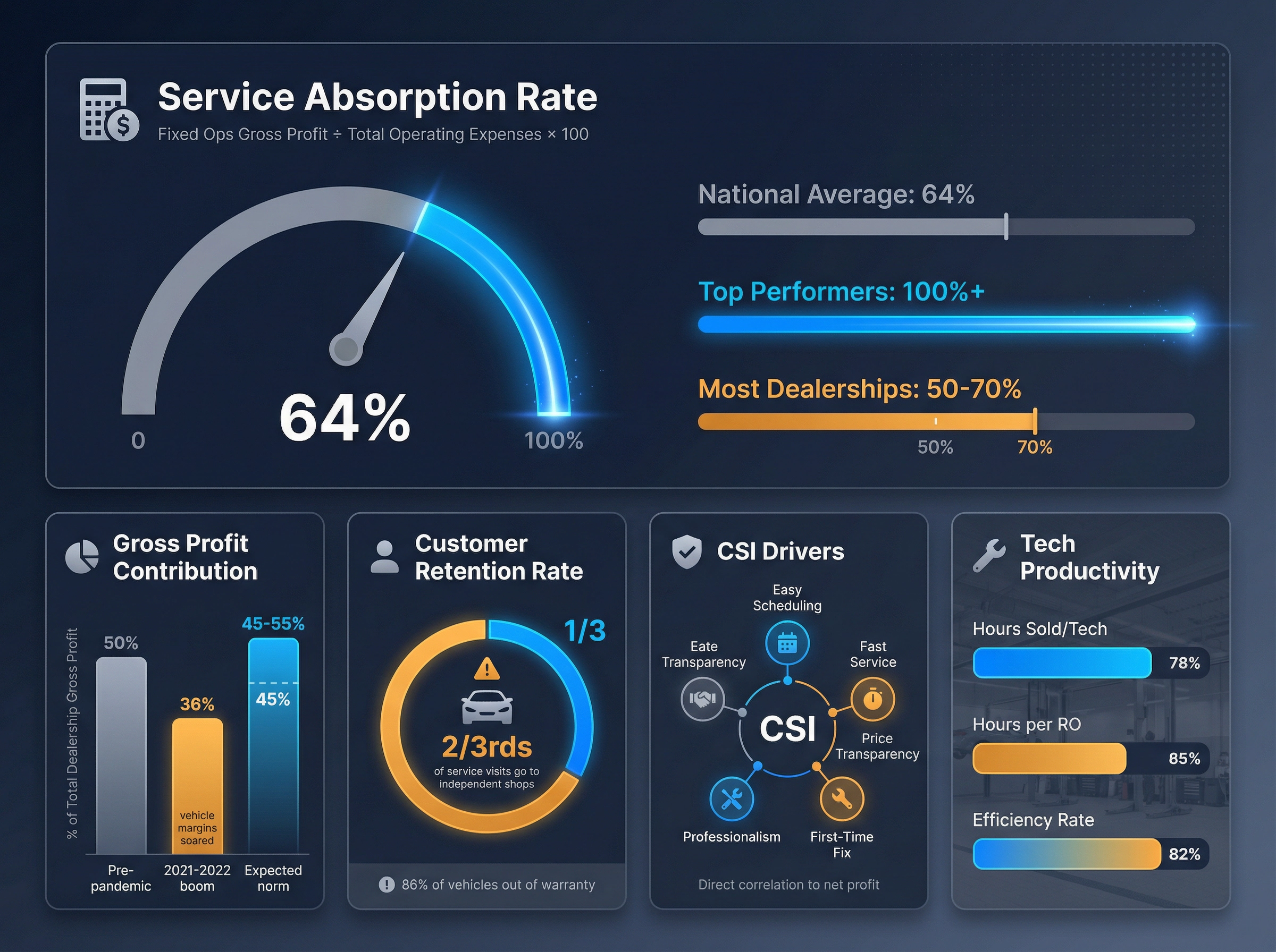 Fixed operations KPI dashboard showing service absorption rate, gross profit benchmarks, and performance metrics for dealerships