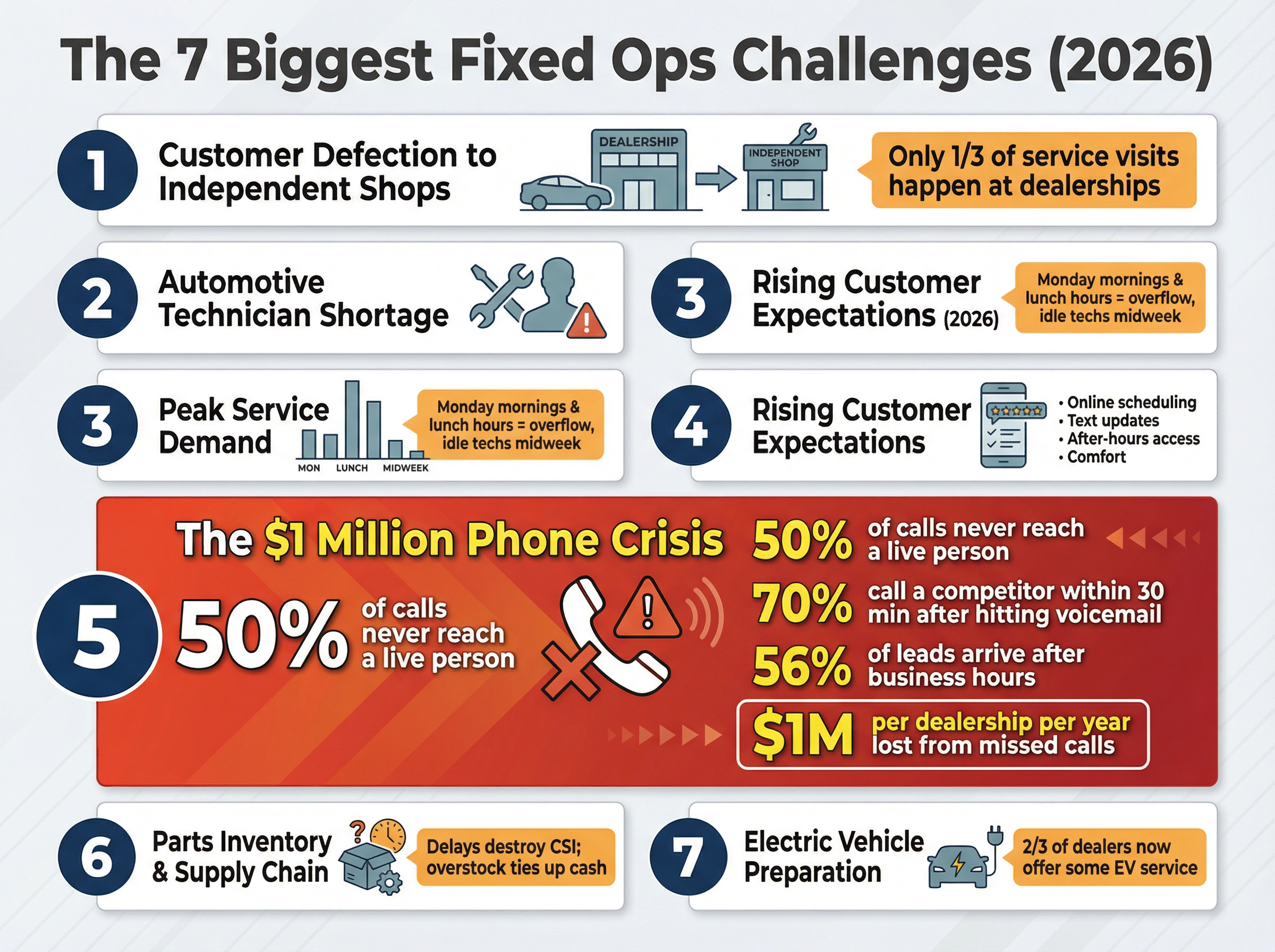 Infographic showing the 7 biggest fixed operations challenges dealerships face in 2026, with emphasis on the $1M phone crisis