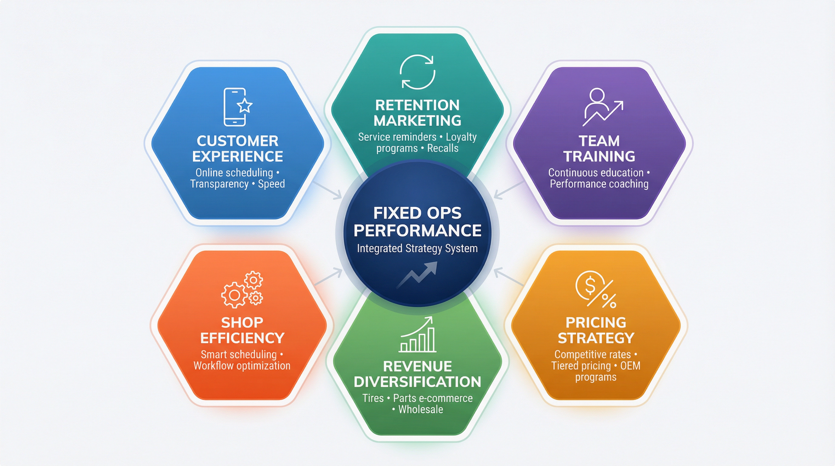 Six interconnected strategies for maximizing dealership fixed operations performance in a modern strategic framework