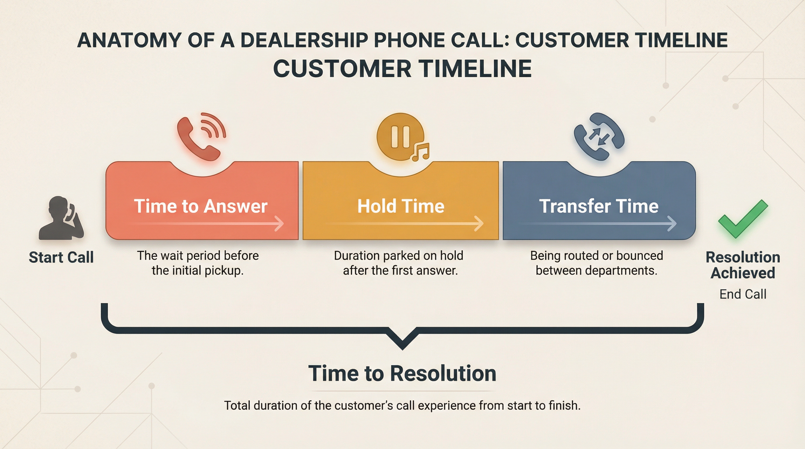 Diagram showing three distinct dealership call phases: time to answer, hold time, and transfer time