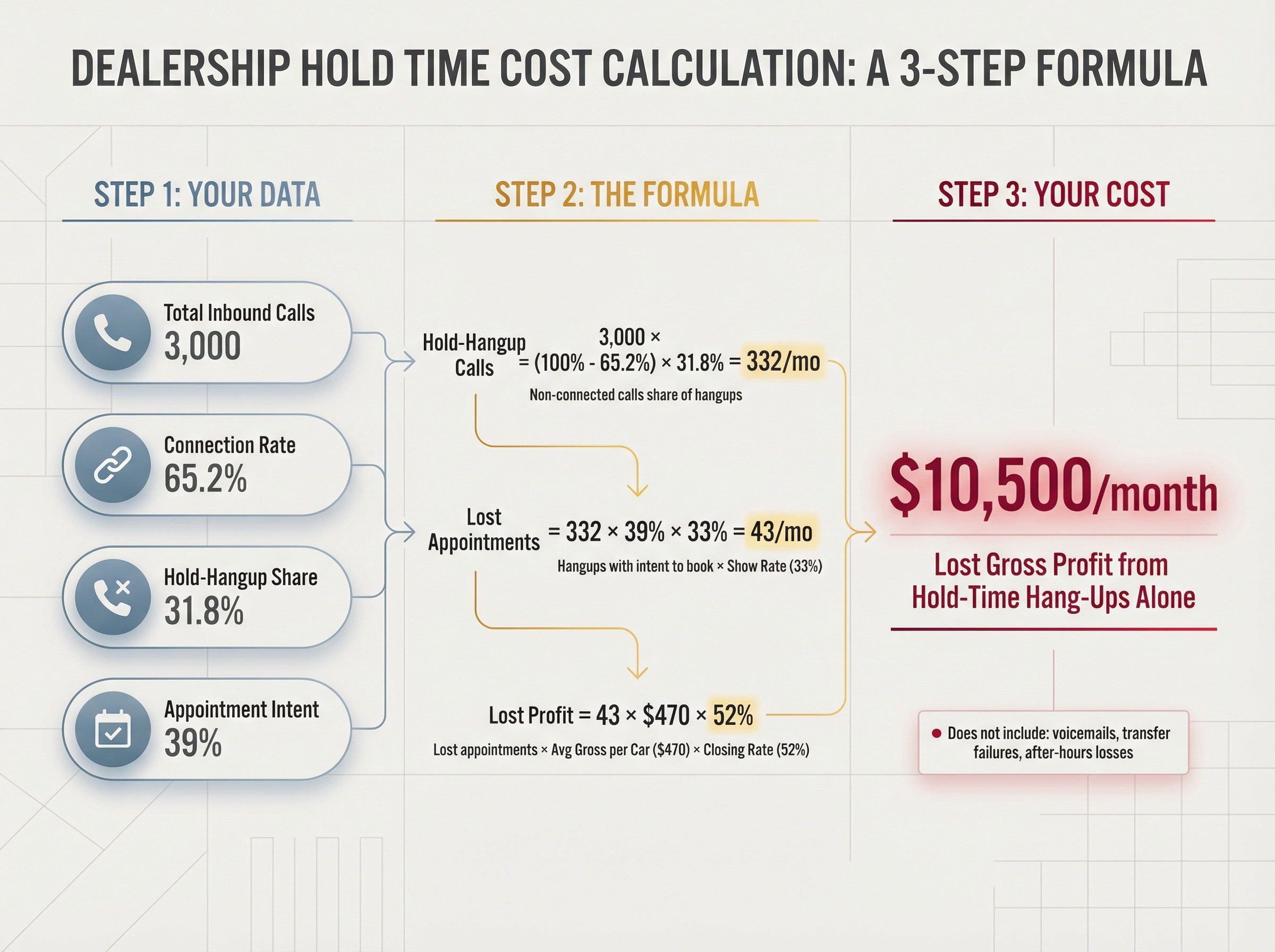 Three-step formula showing how dealership hold times convert into lost monthly profit