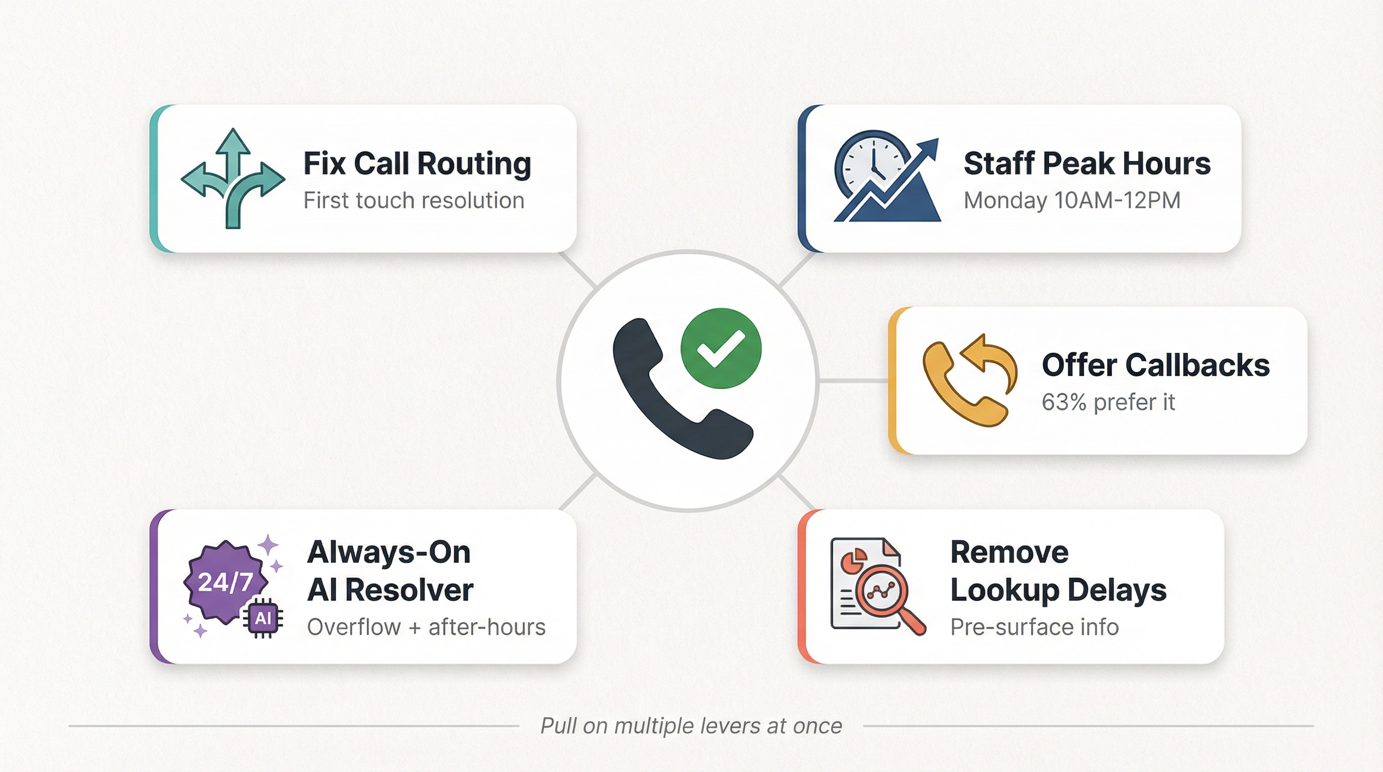 Five proven strategies to reduce dealership hold times shown as an actionable visual framework