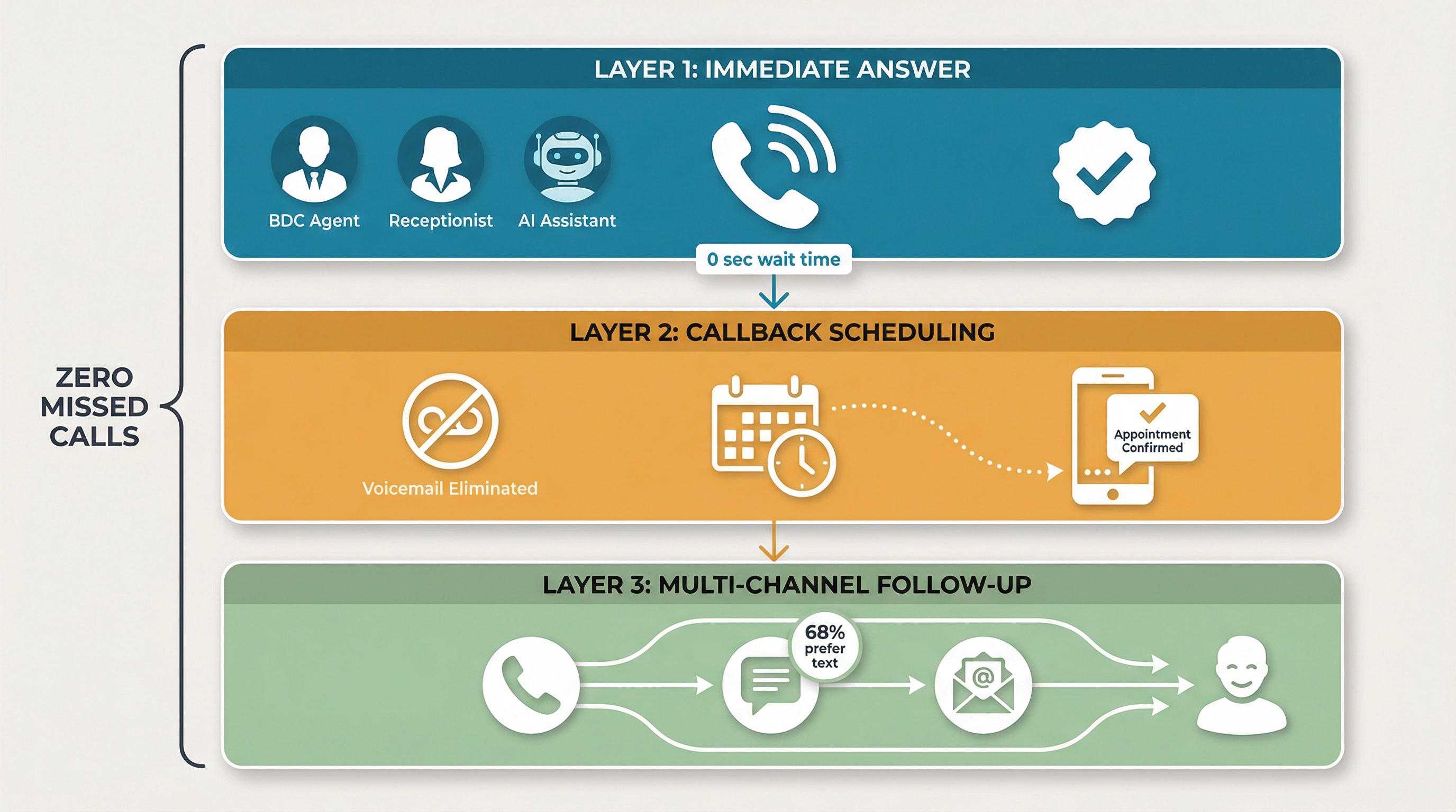 Three-layer dealership call coverage system showing immediate answer, callback scheduling, and multi-channel follow-up