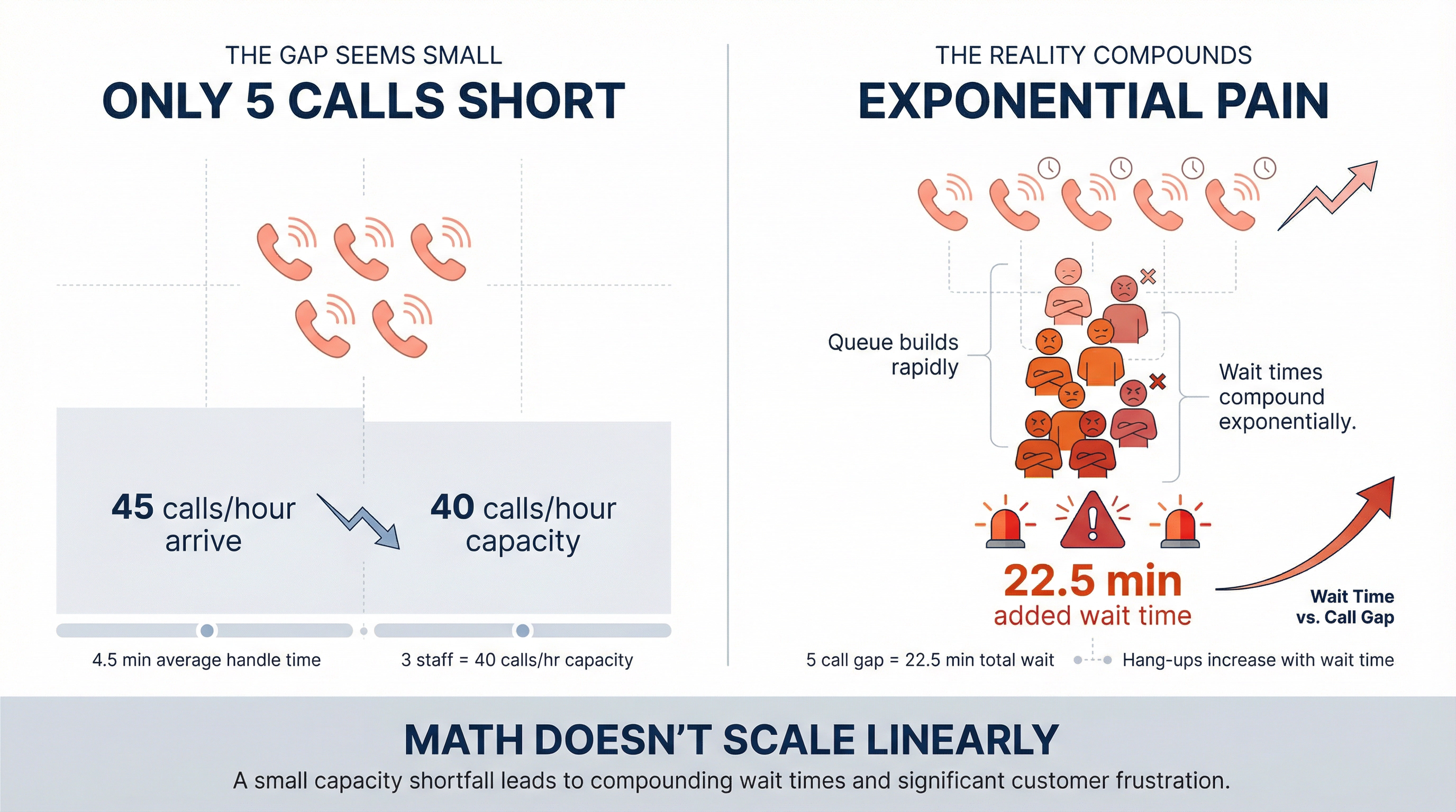 Infographic showing how a 5-call-per-hour staffing gap creates exponential wait times and call abandonment at dealerships