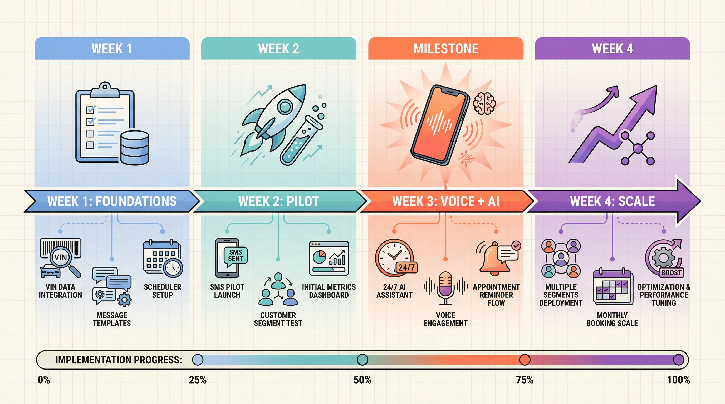 30-day AI recall campaign launch roadmap showing Week 1 foundations through Week 4 scaling milestones
