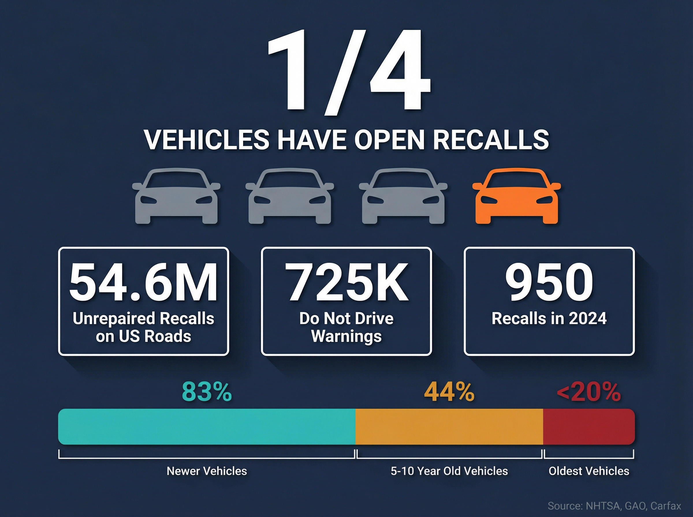 Infographic showing 1 in 4 vehicles have open recalls with 54.6 million unrepaired vehicles on US roads