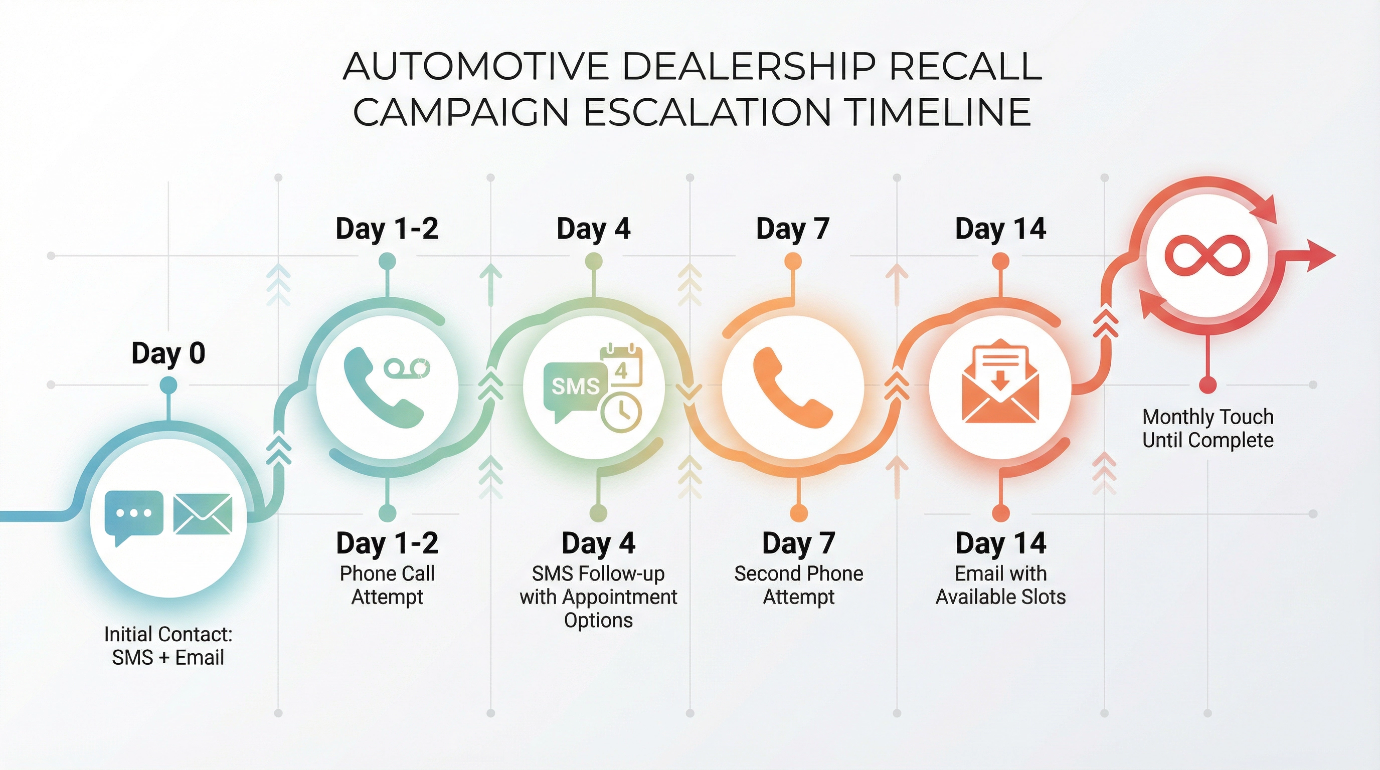 Multi-channel recall outreach timeline showing escalation from SMS and email on Day 0 to phone calls and follow-ups over 14 days