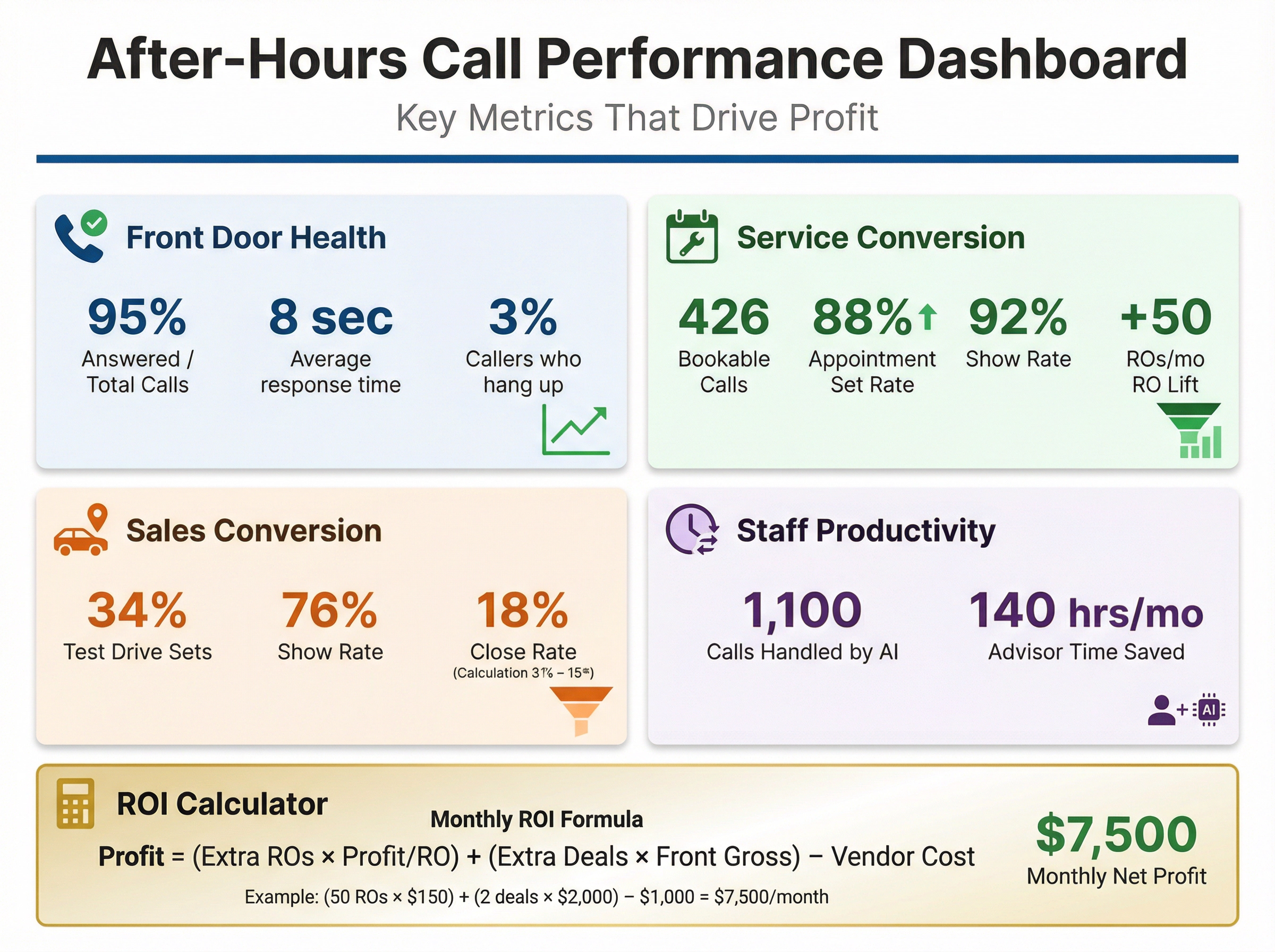 Dealership after-hours call performance dashboard showing four KPI categories with metrics and ROI formula