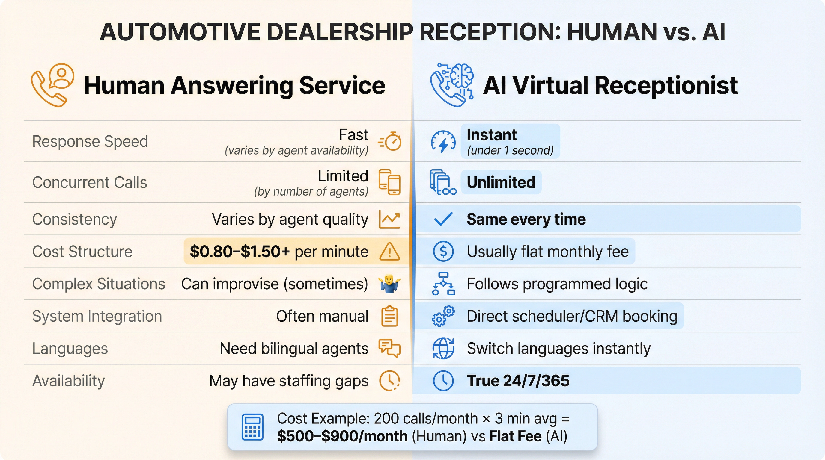 Side-by-side comparison chart showing Human Answering Service vs AI Virtual Receptionist capabilities for dealerships
