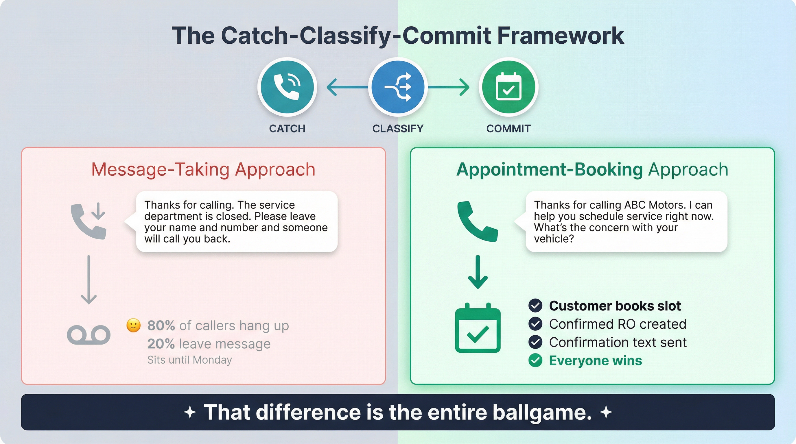 Side-by-side comparison showing message-taking vs appointment-booking approaches with Catch-Classify-Commit framework