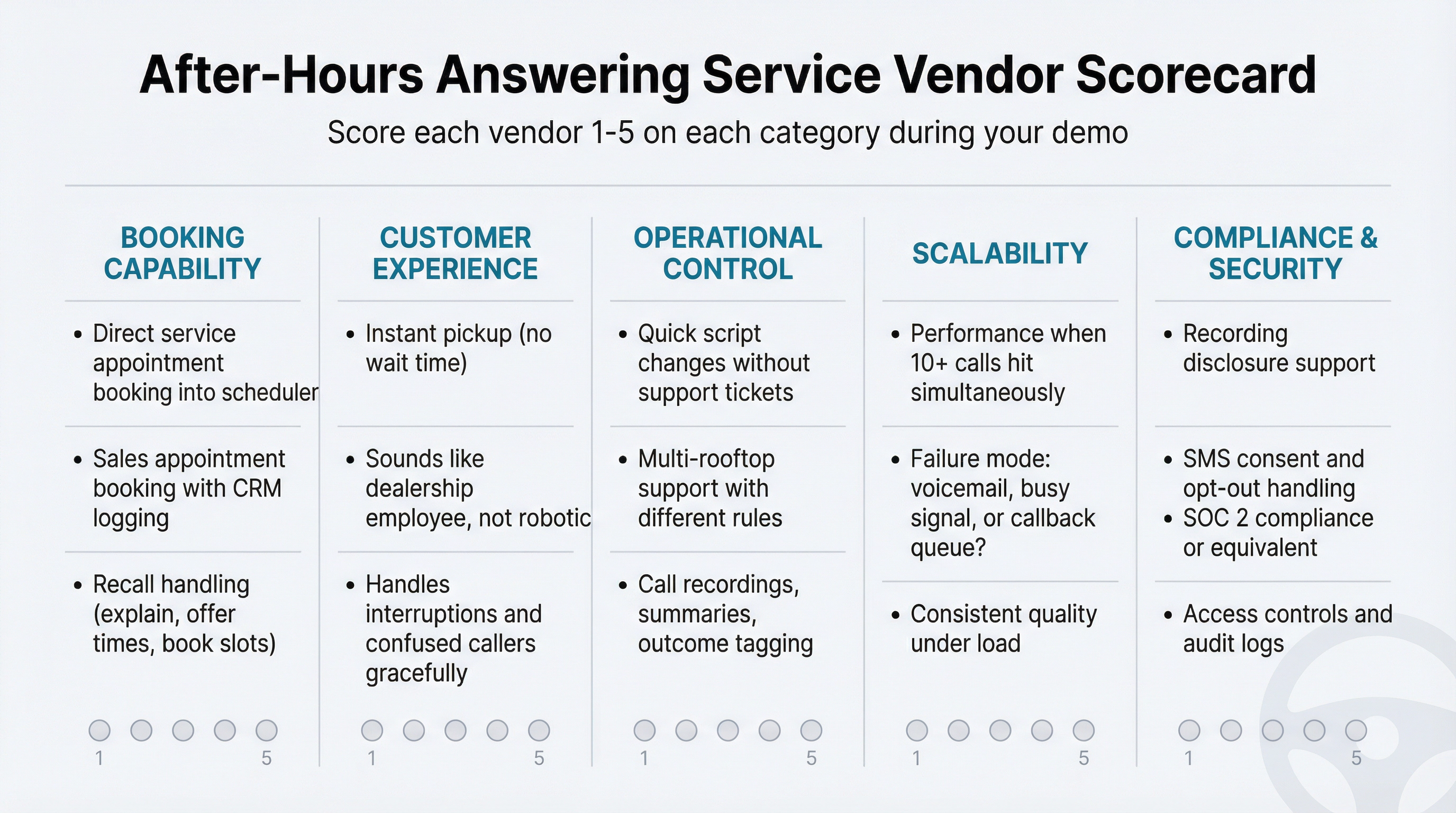 Professional vendor evaluation scorecard showing 5 key categories for assessing after-hours answering services