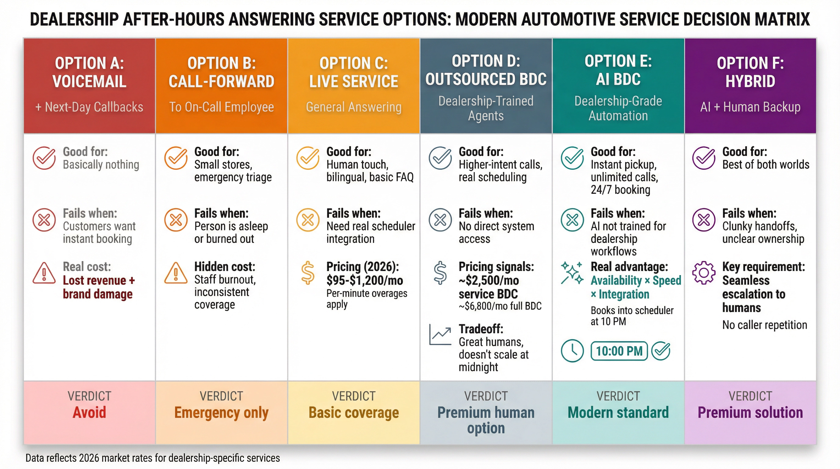 Six-column comparison chart showing dealership after-hours answering service options from voicemail to AI hybrid