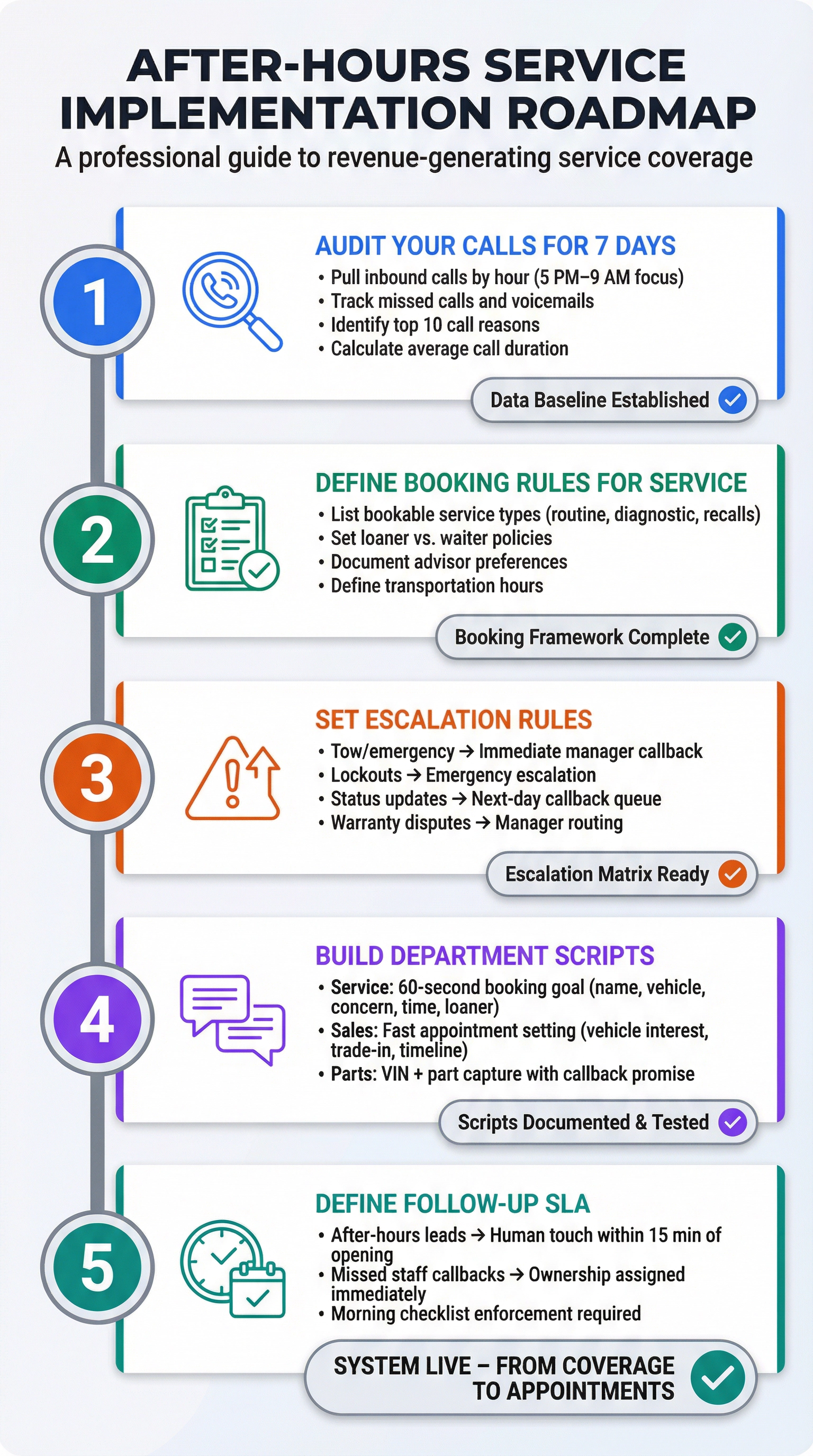 Five-step vertical roadmap showing how to implement a dealership after-hours answering service from audit to SLA