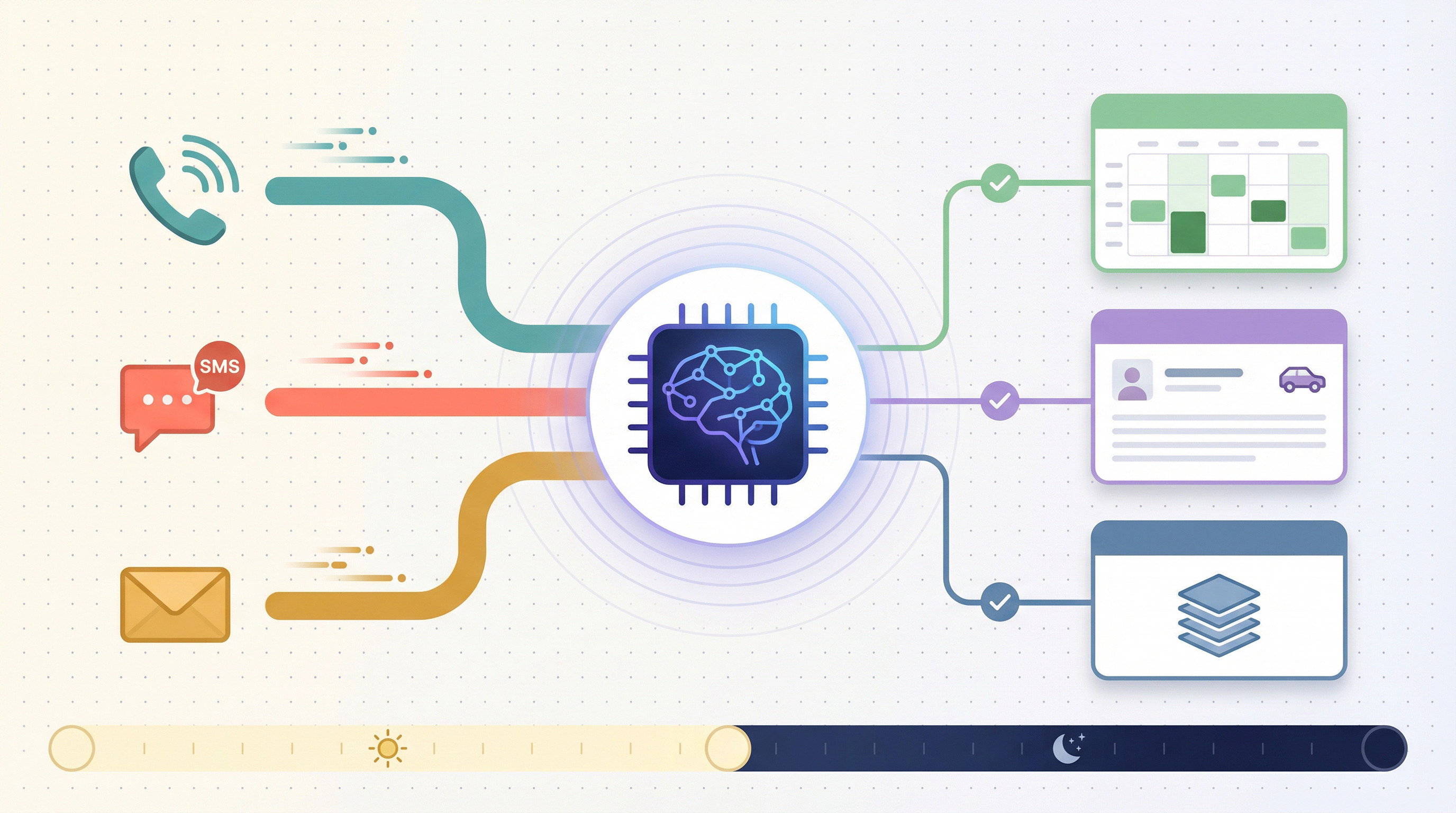 Flai AI platform connecting dealership phone, SMS, and email channels to DMS, CRM, and scheduler systems