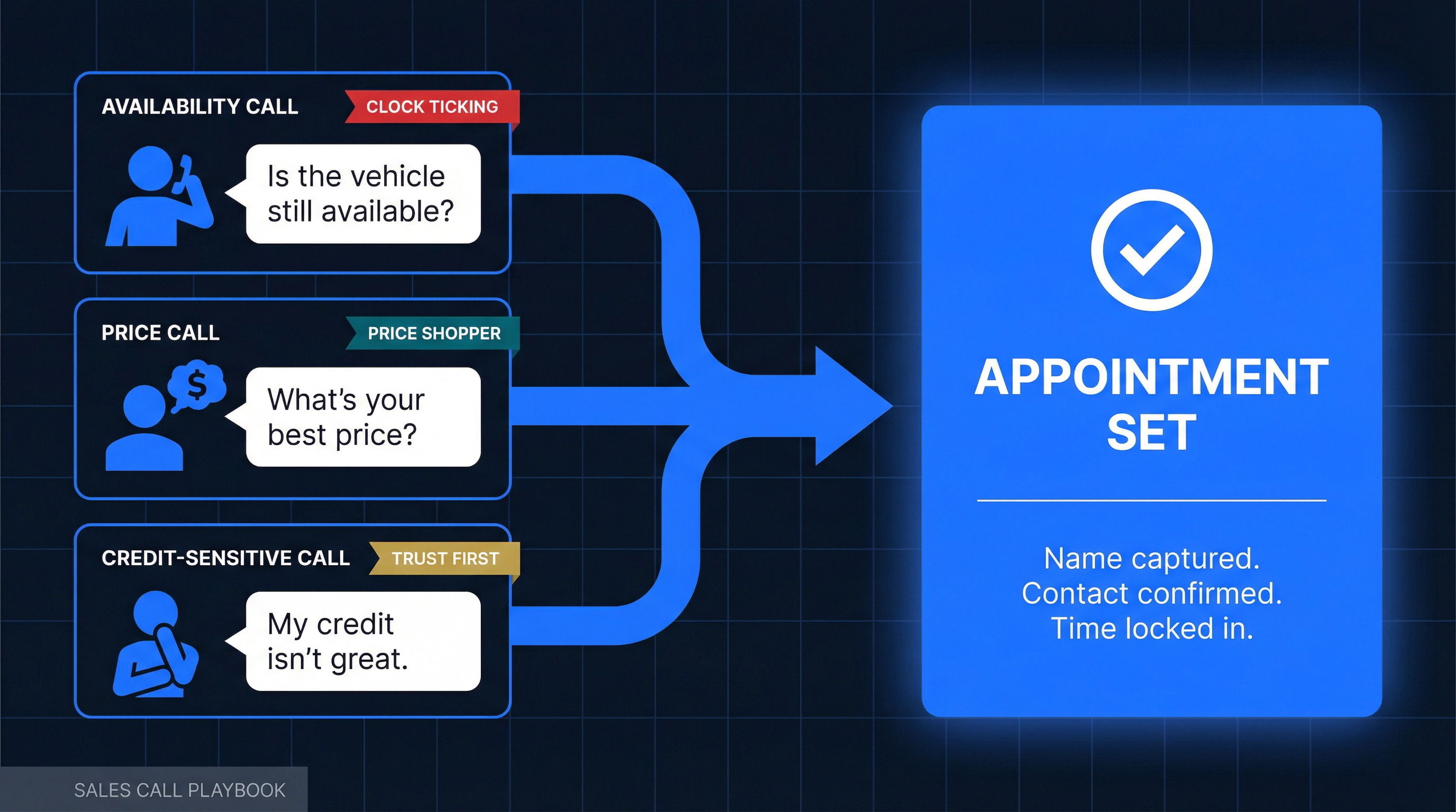 Three sales call types — availability, price, and credit — each converging to one outcome: a booked dealership appointment
