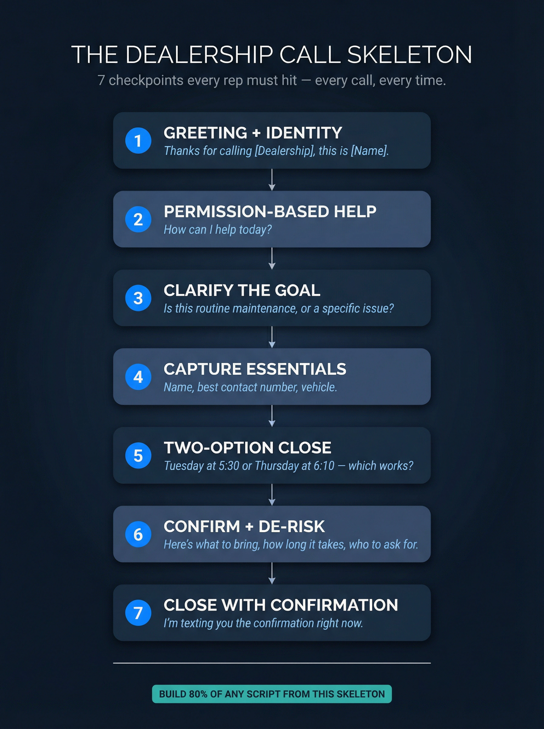 7-step dealership phone call structure shown as a vertical flowchart with numbered steps and key script phrases