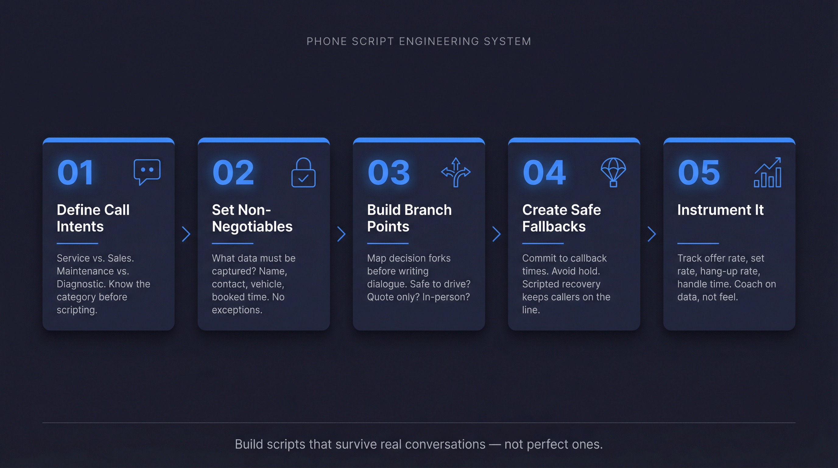 5-step car dealership phone script engineering framework: define intents, set non-negotiables, build branches, create fallbacks, instrument with metrics
