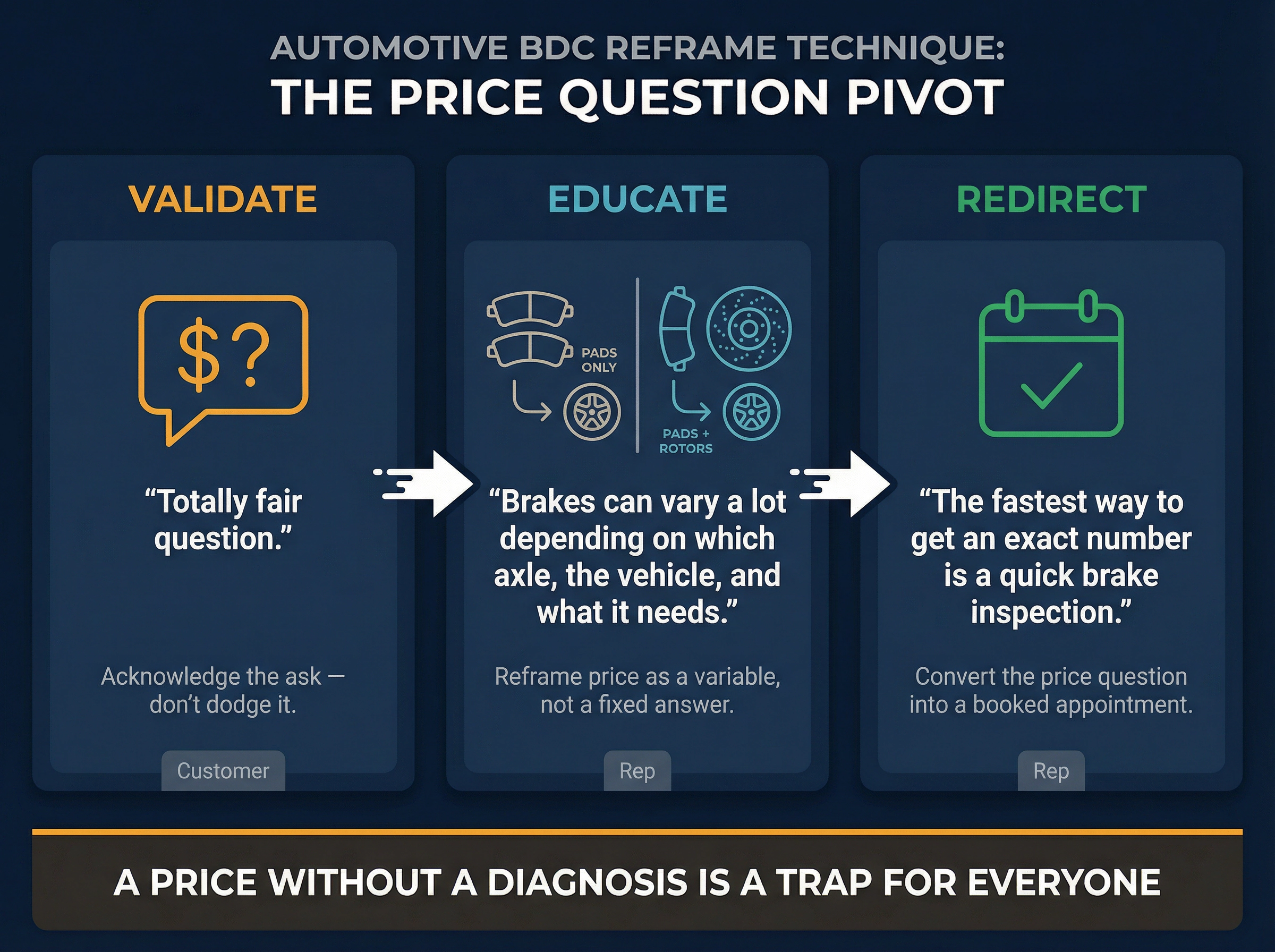 Three-step diagram showing how dealership reps convert a brake price question into a booked inspection appointment