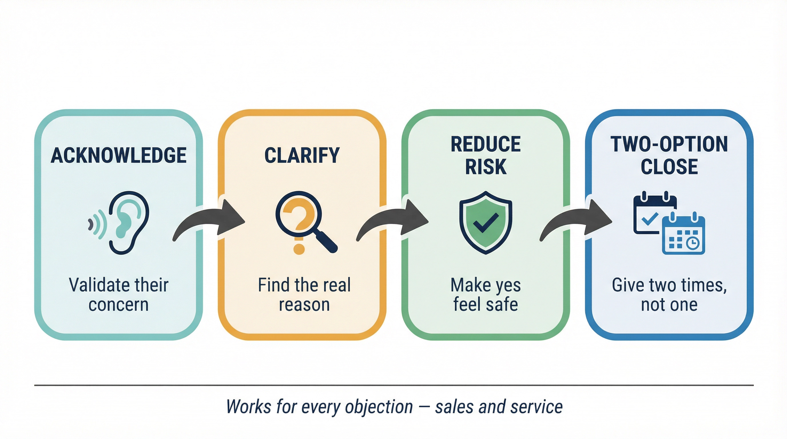 Four-step BDC objection handling framework showing Acknowledge, Clarify, Reduce Risk, and Two-Option Close stages