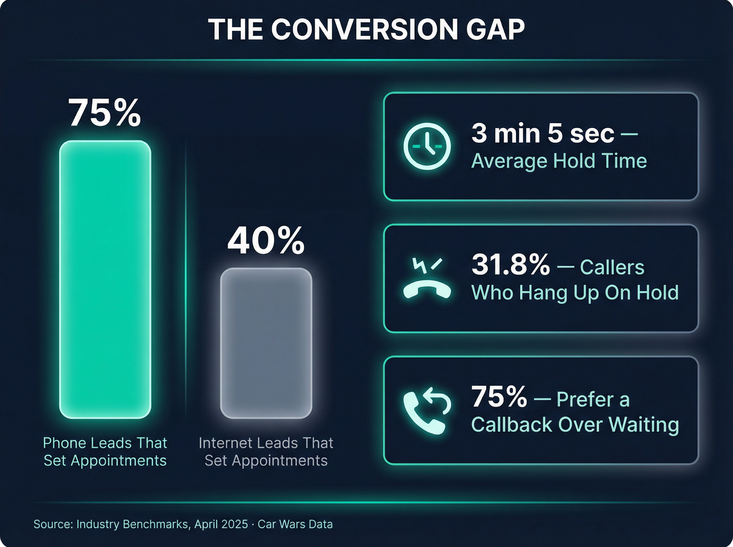 Dealership phone lead and hold time statistics showing why BDC scripts drive more appointments