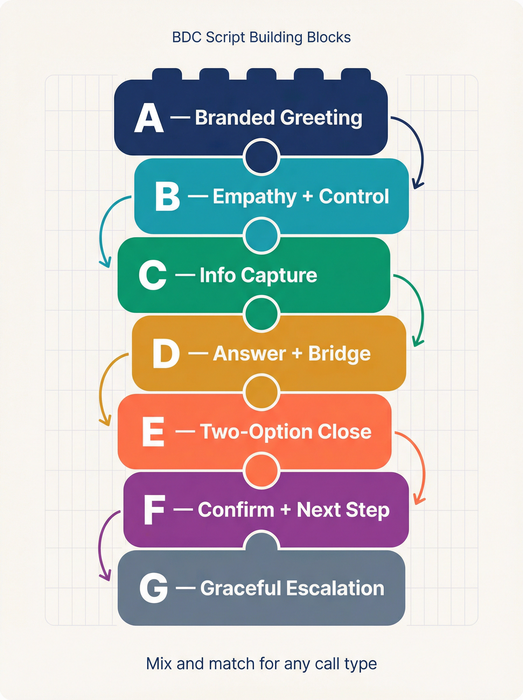 Seven modular BDC script blocks labeled A through G arranged as interlocking pieces forming a complete call flow