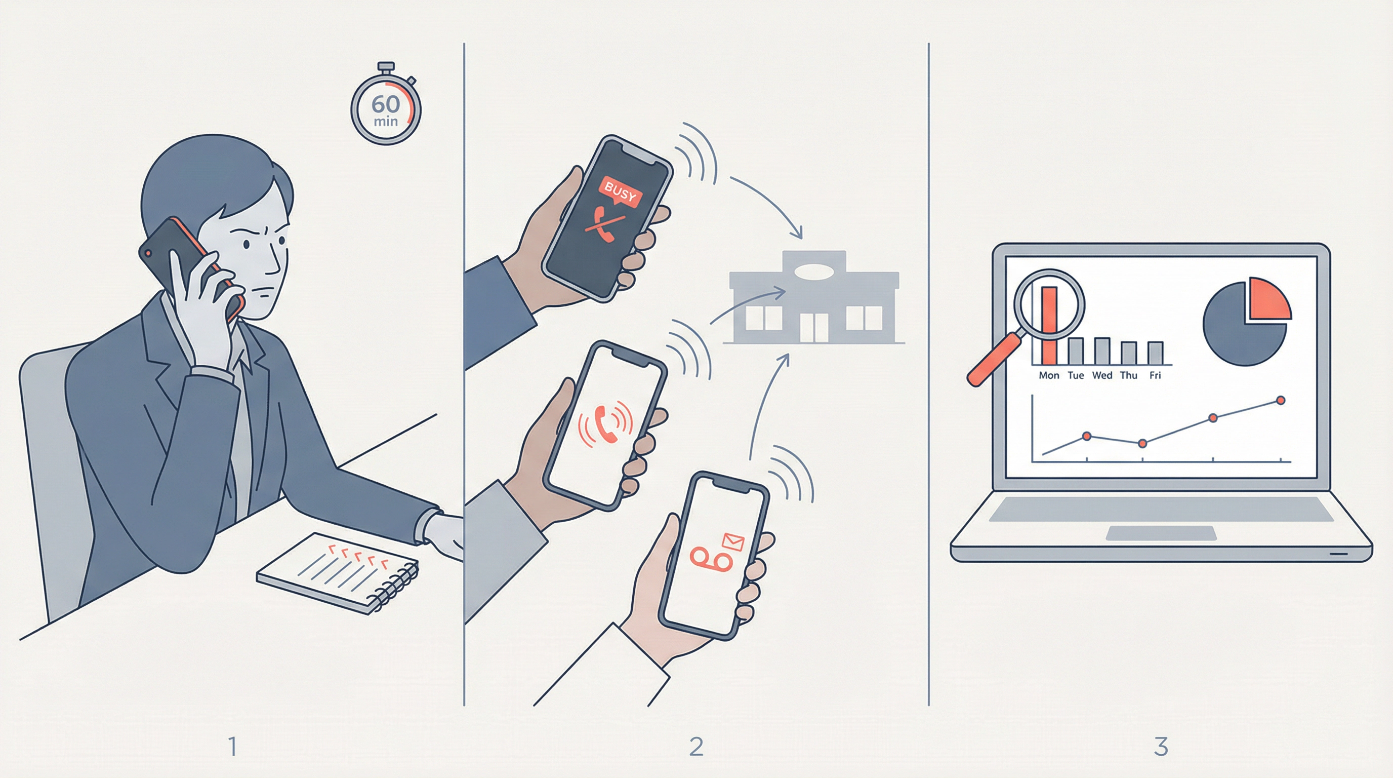 Three-phase dealership phone audit showing mystery calling, concurrent stress testing, and call data analysis